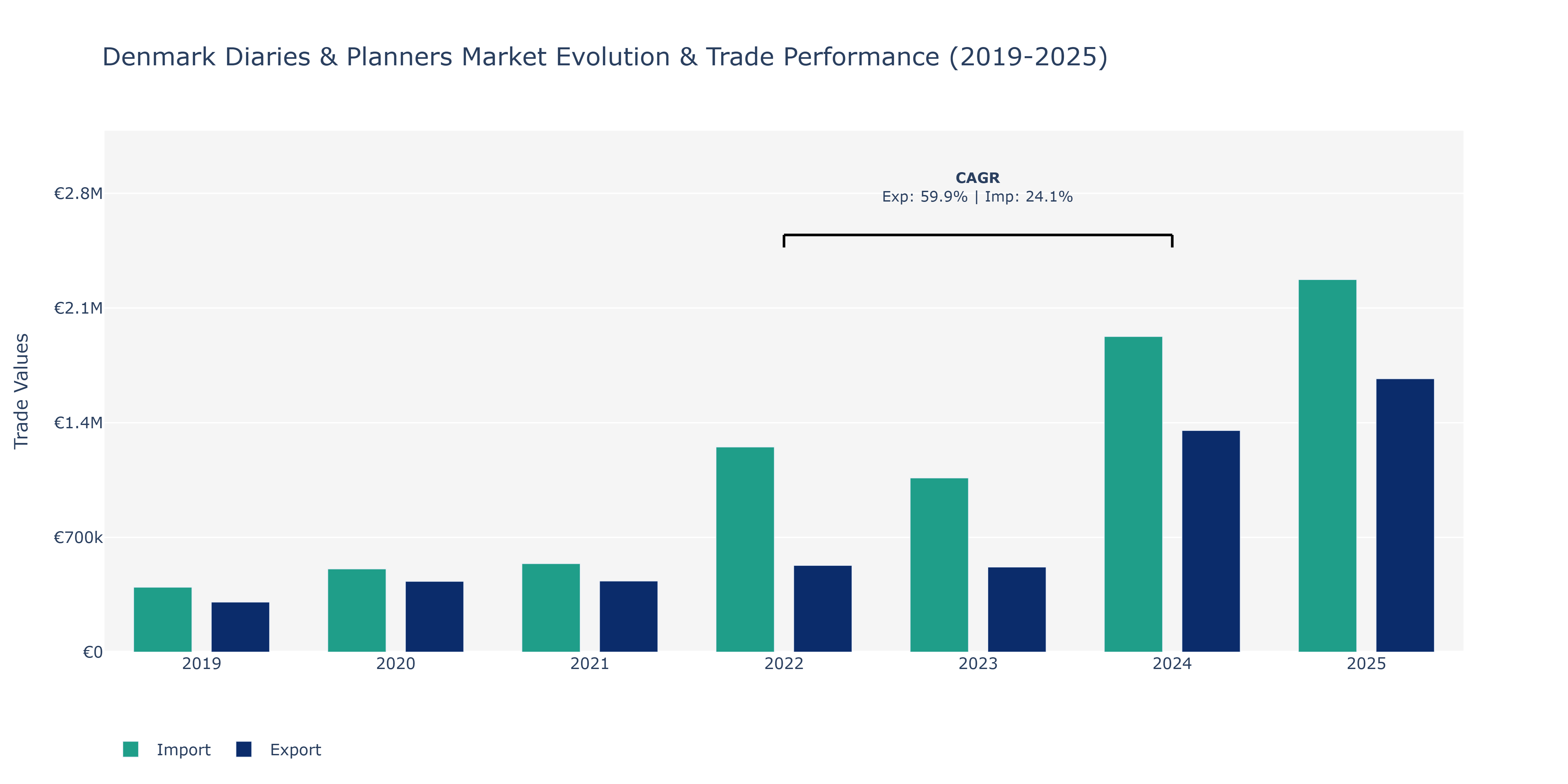 Denmark Diaries & Planners Market: Production & Trade Performance (2019-2025) Size