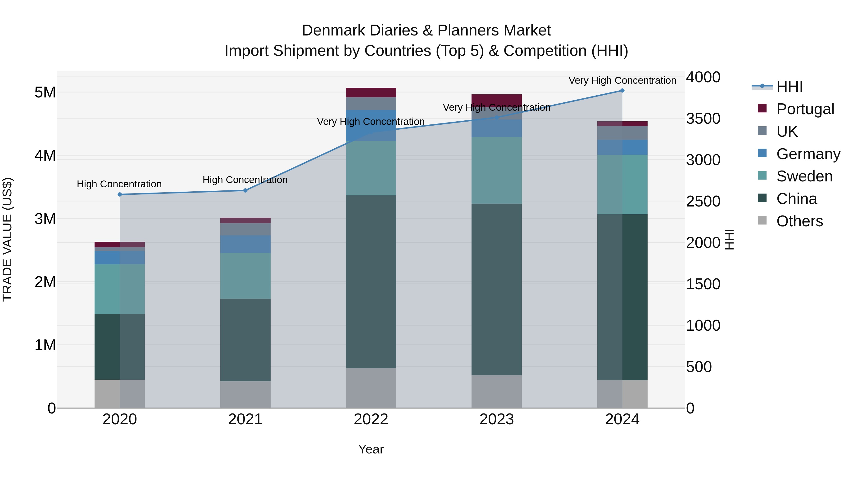 Denmark Diaries & Planners Market Top 5 Importing Countries and Market Competition (HHI) Analysis