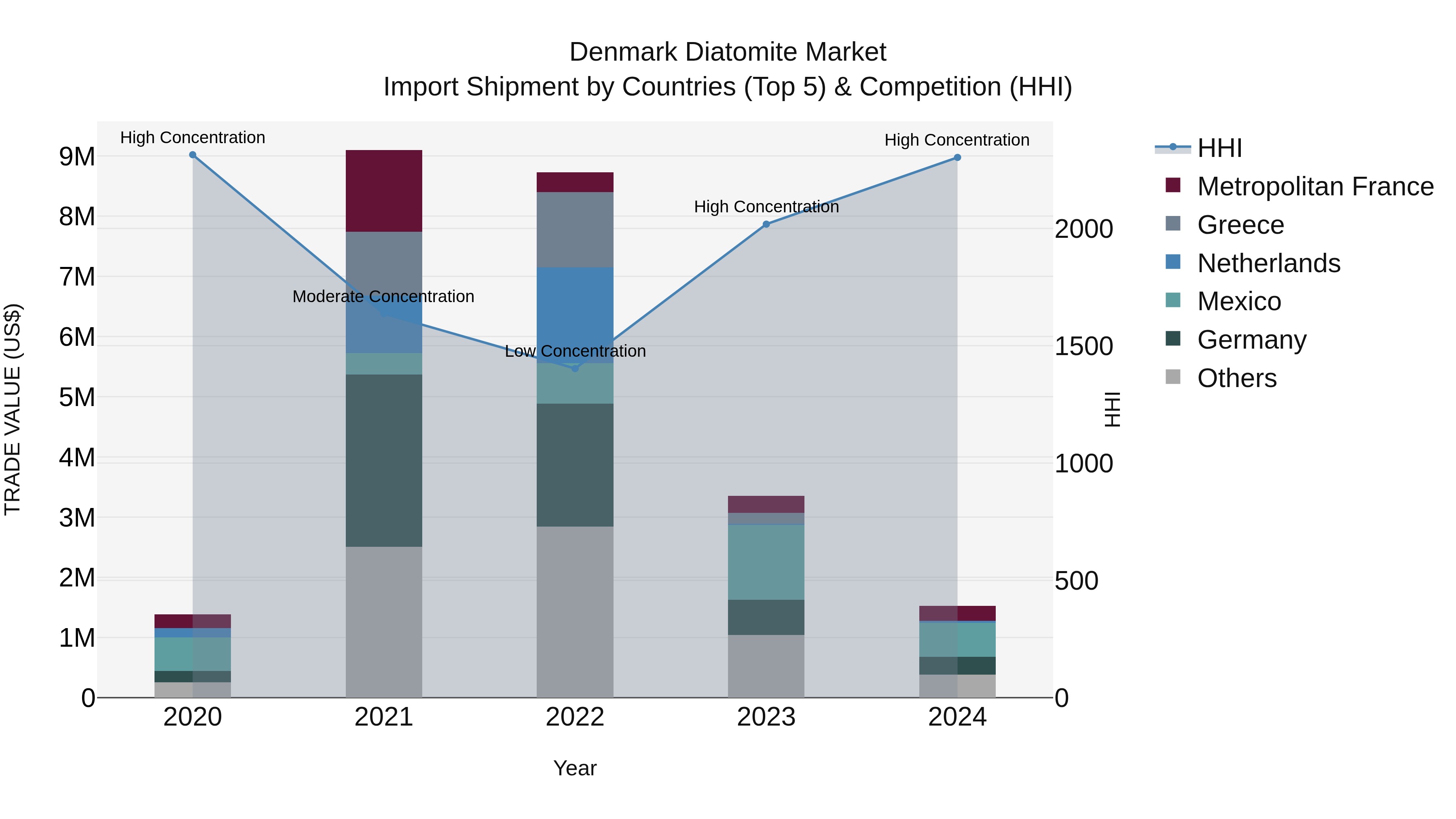 Denmark Diatomite Market Top 5 Importing Countries and Market Competition (HHI) Analysis
