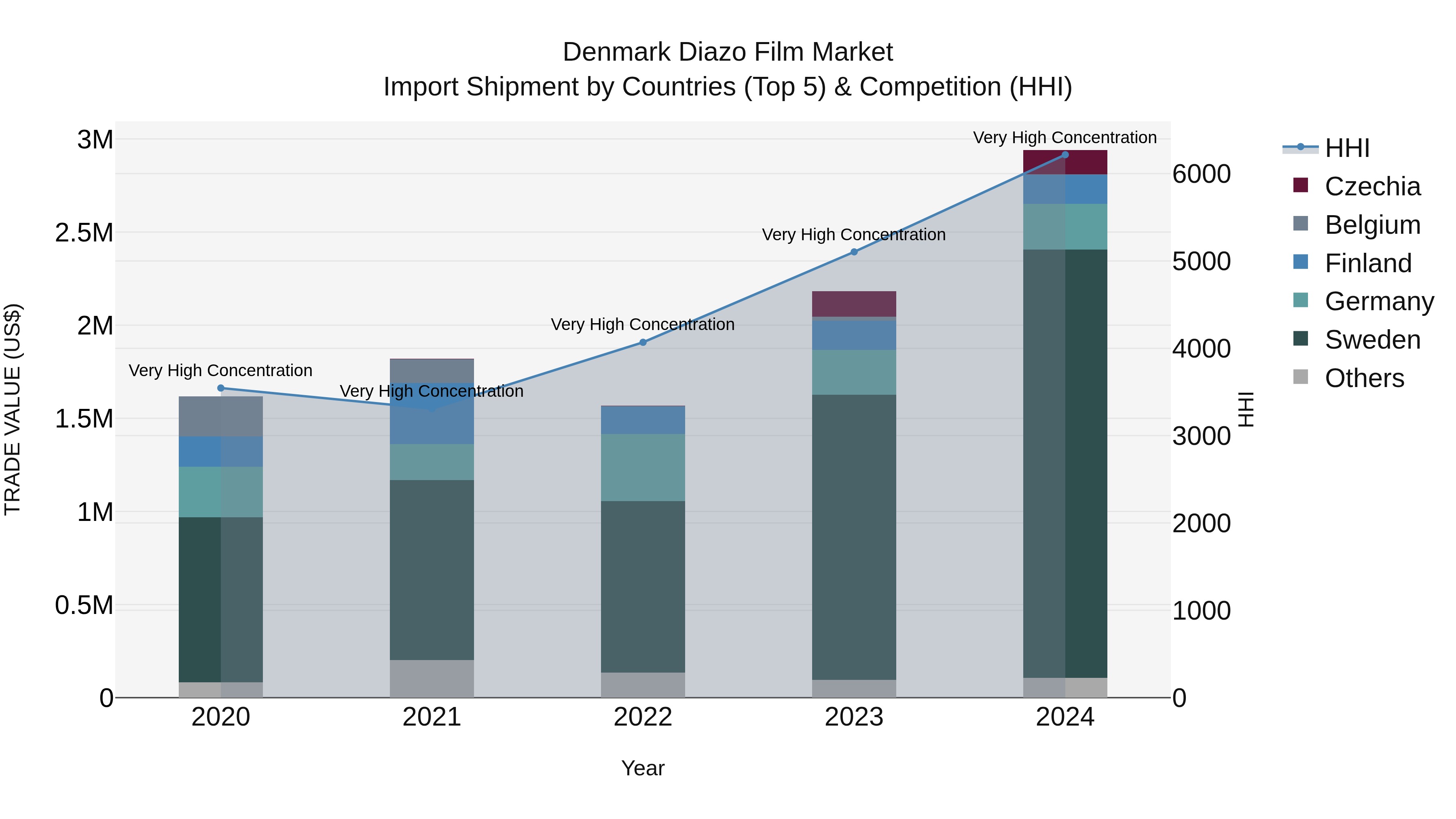 Denmark Diazo Film Market Top 5 Importing Countries and Market Competition (HHI) Analysis