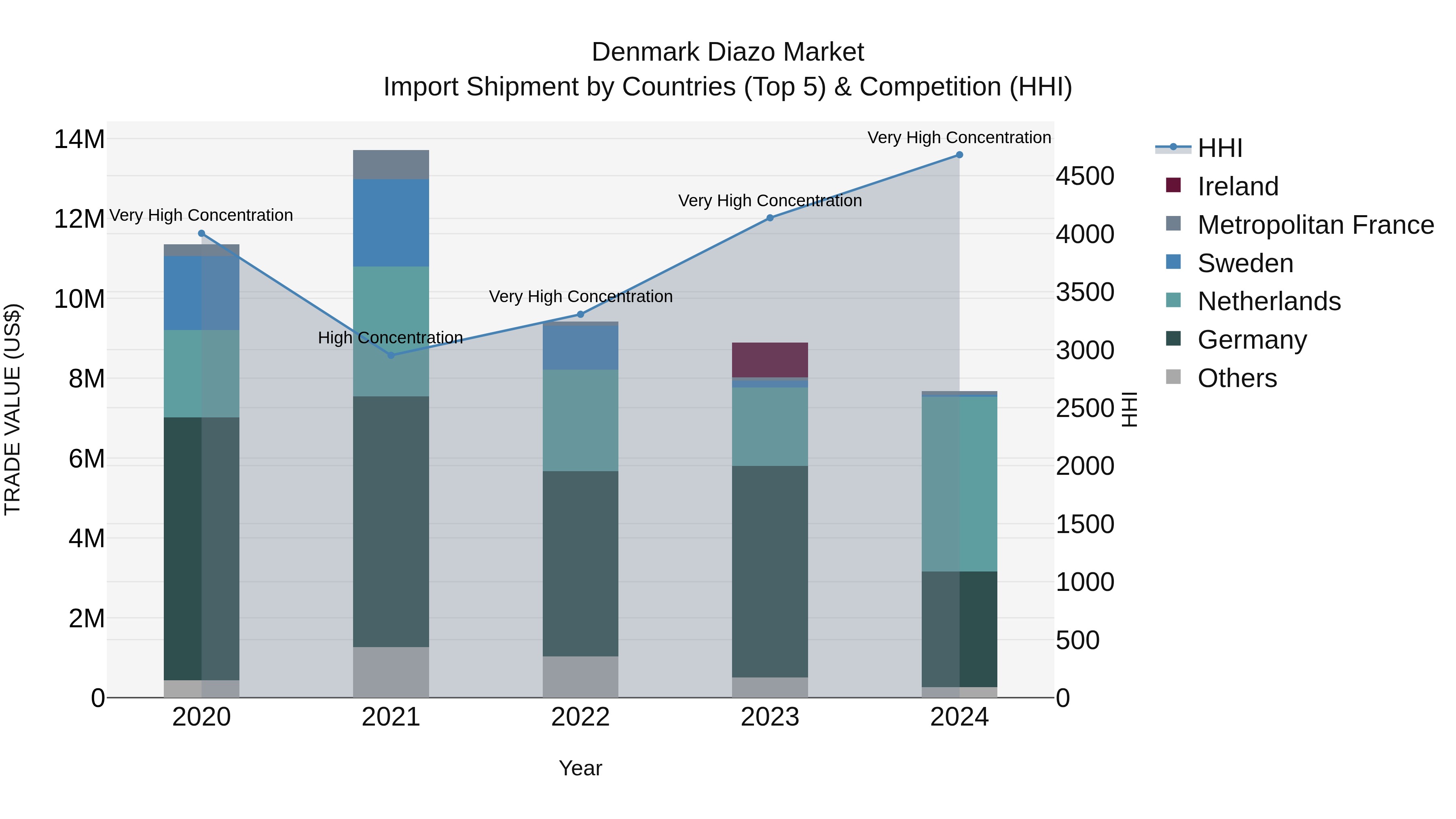 Denmark Diazo Market Top 5 Importing Countries and Market Competition (HHI) Analysis