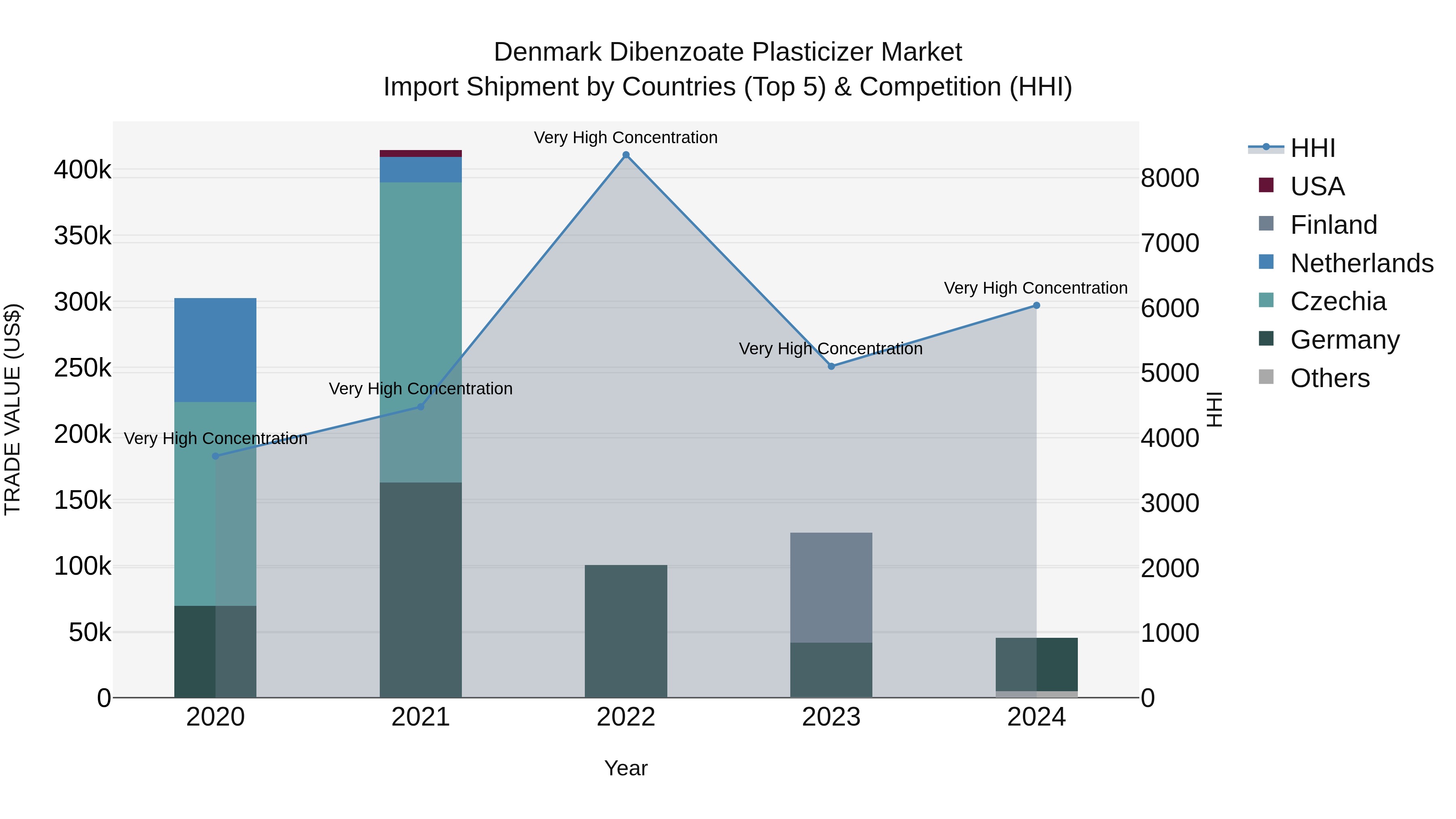 Denmark Dibenzoate Plasticizer Market Top 5 Importing Countries and Market Competition (HHI) Analysis
