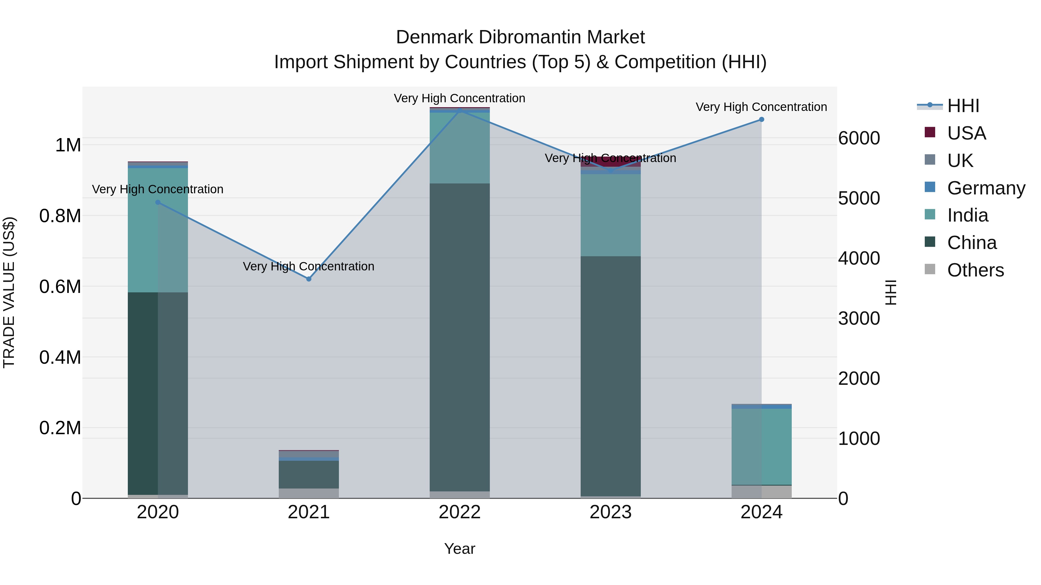 Denmark Dibromantin Market Top 5 Importing Countries and Market Competition (HHI) Analysis