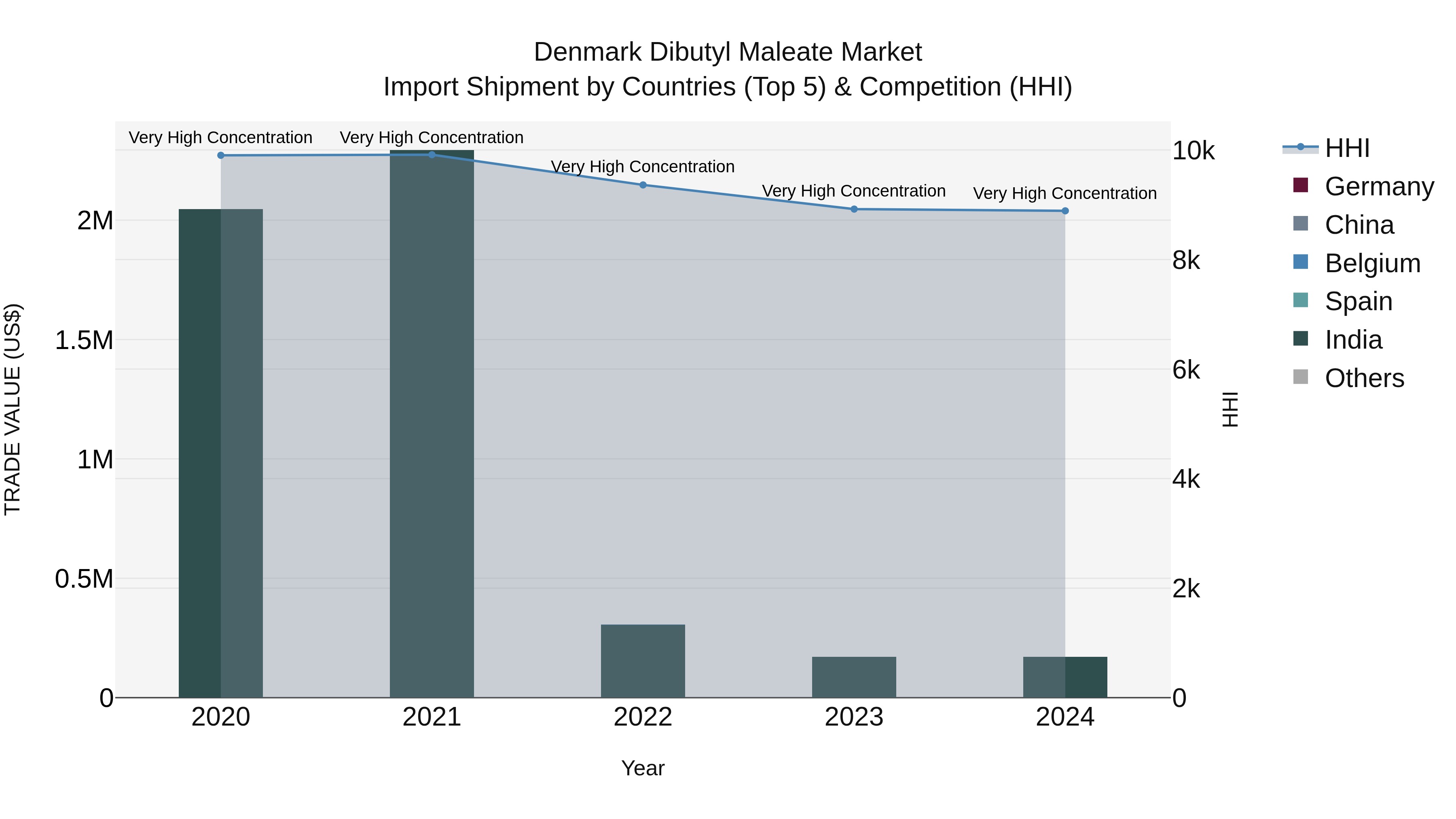 Denmark Dibutyl Maleate Market Top 5 Importing Countries and Market Competition (HHI) Analysis