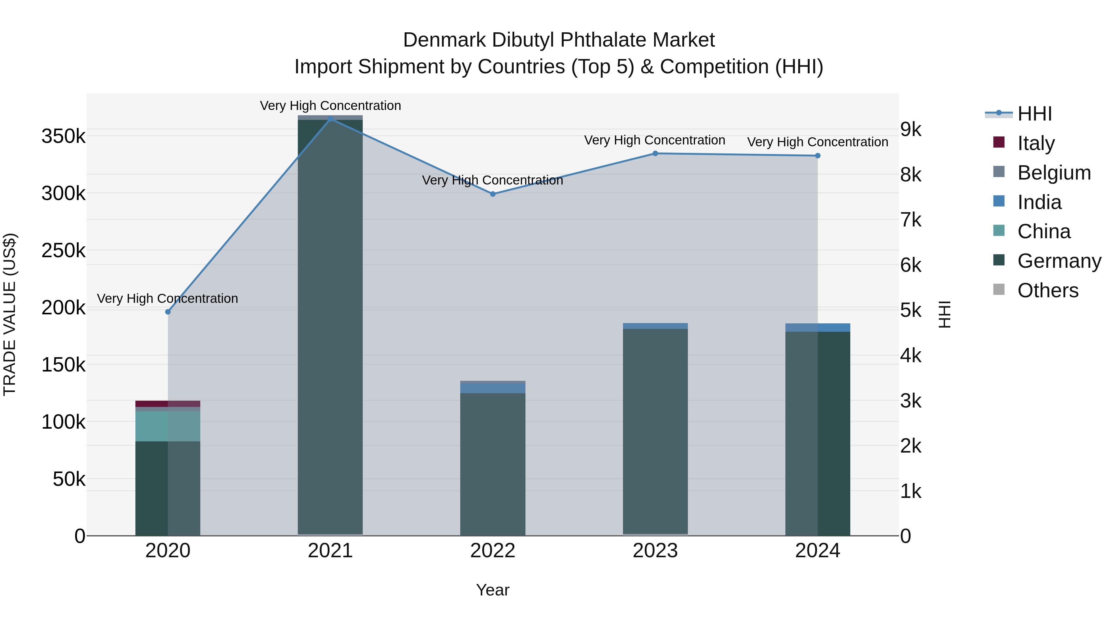 Denmark Dibutyl Phthalate Market Top 5 Importing Countries and Market Competition (HHI) Analysis