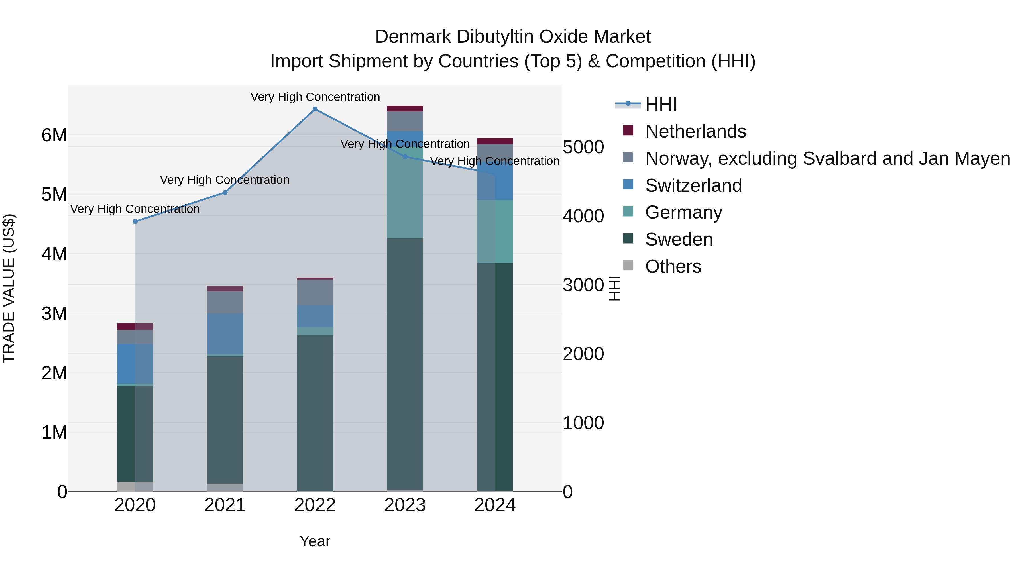 Denmark Dibutyltin Oxide Market Top 5 Importing Countries and Market Competition (HHI) Analysis