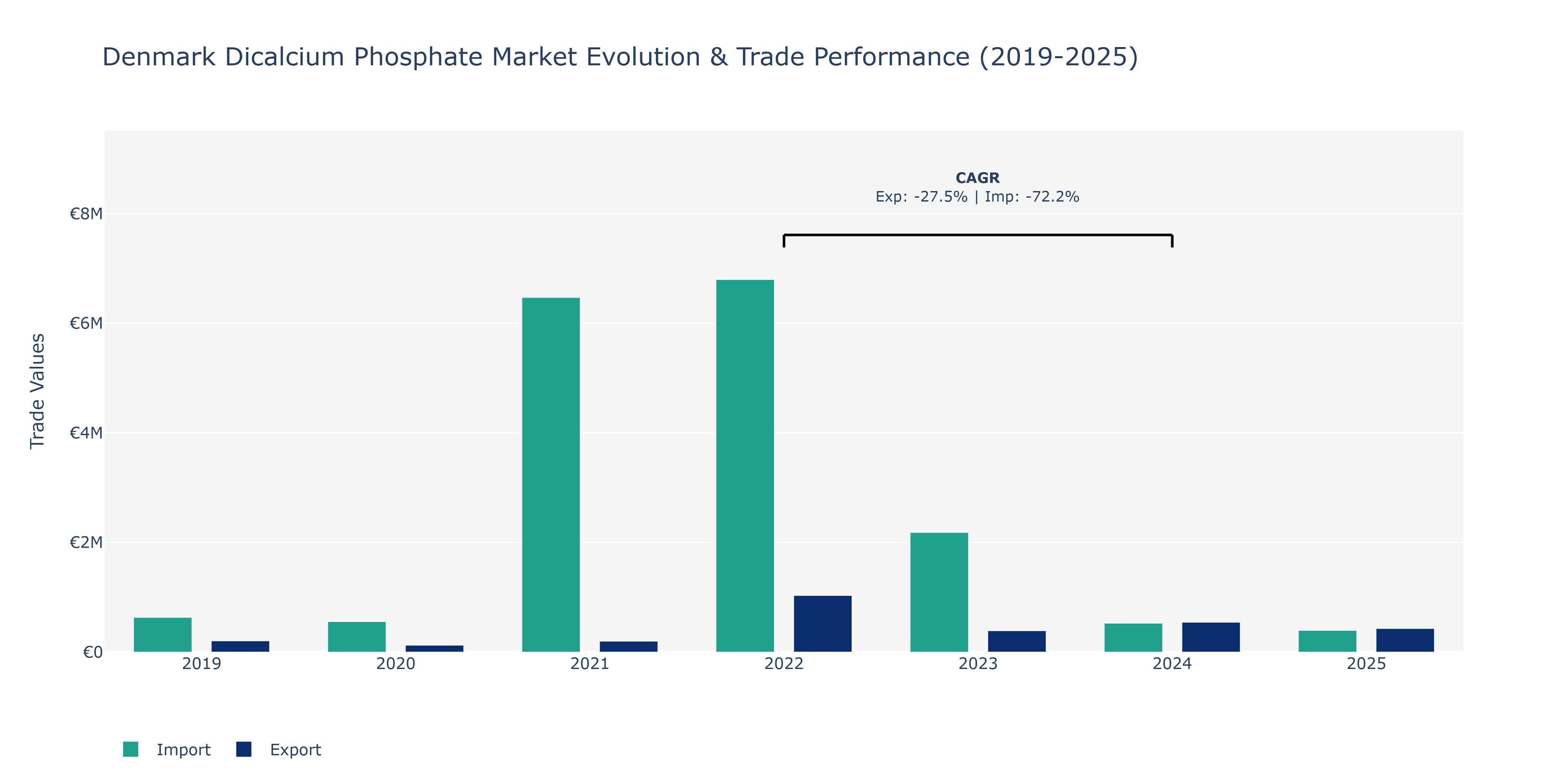 Denmark Dicalcium Phosphate Market: Production & Trade Performance (2019-2025)