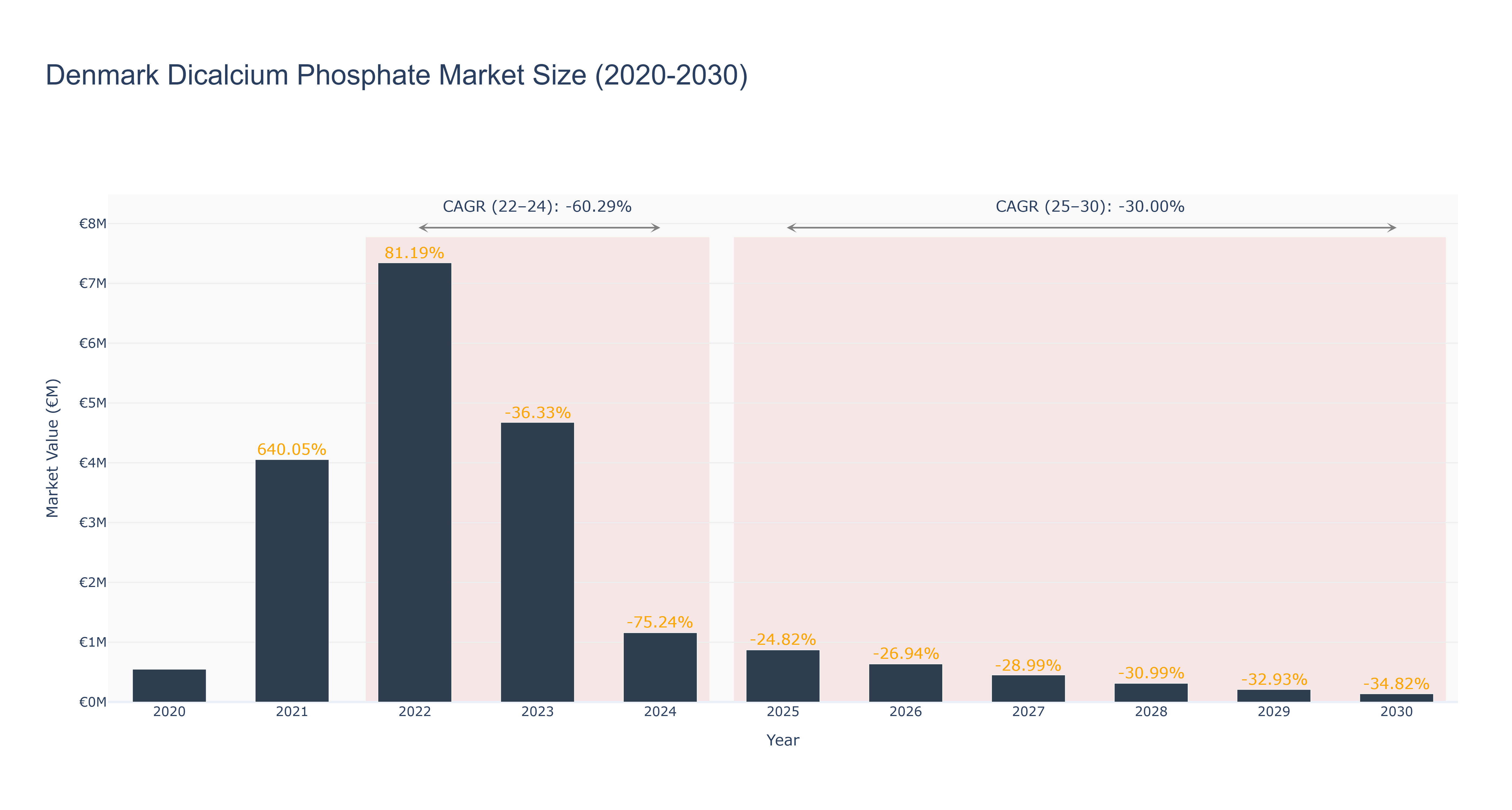 Denmark Dicalcium Phosphate Market Size (2020-2030)