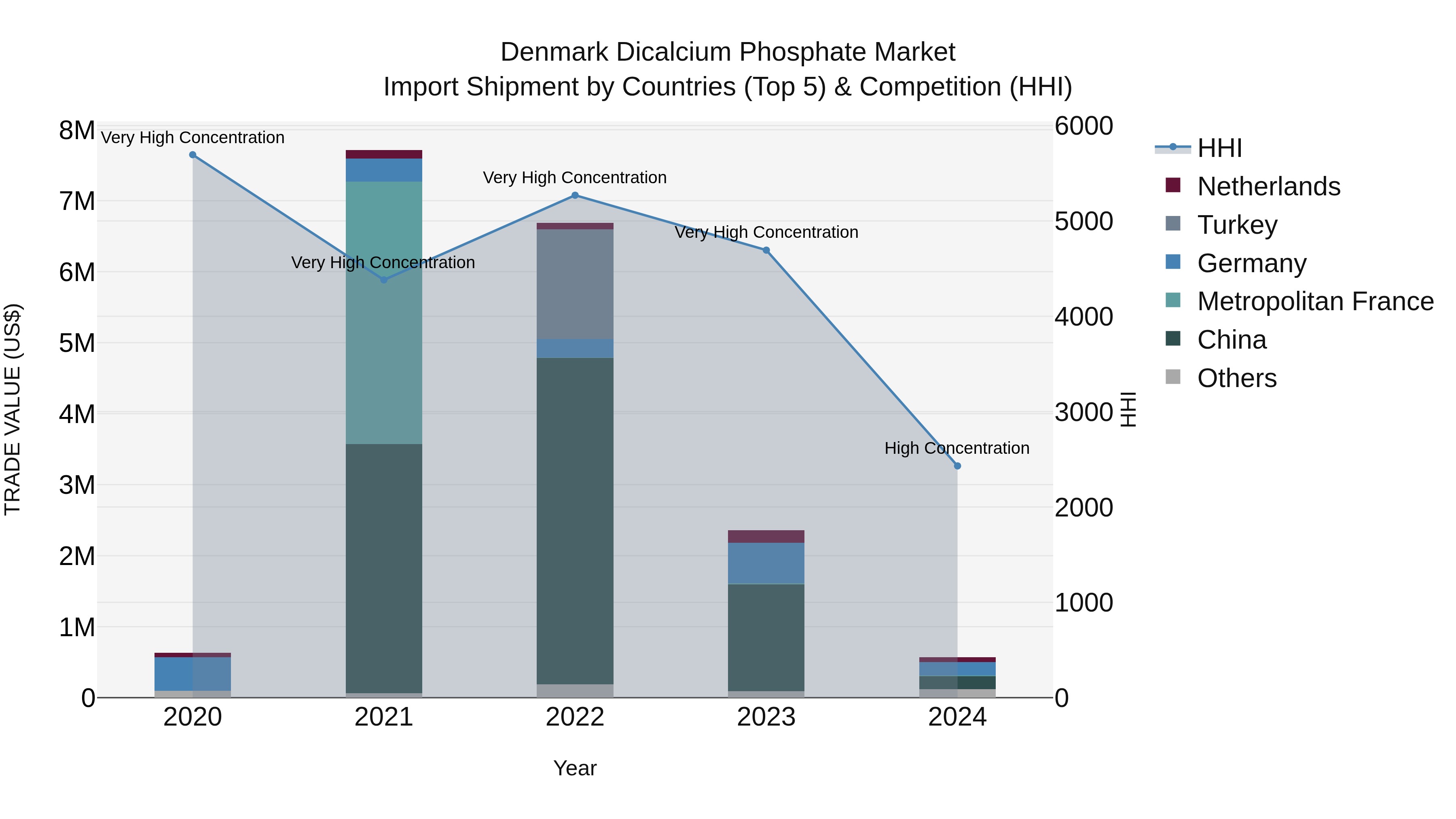 Denmark Dicalcium Phosphate Market Top 5 Importing Countries and Market Competition (HHI) Analysis