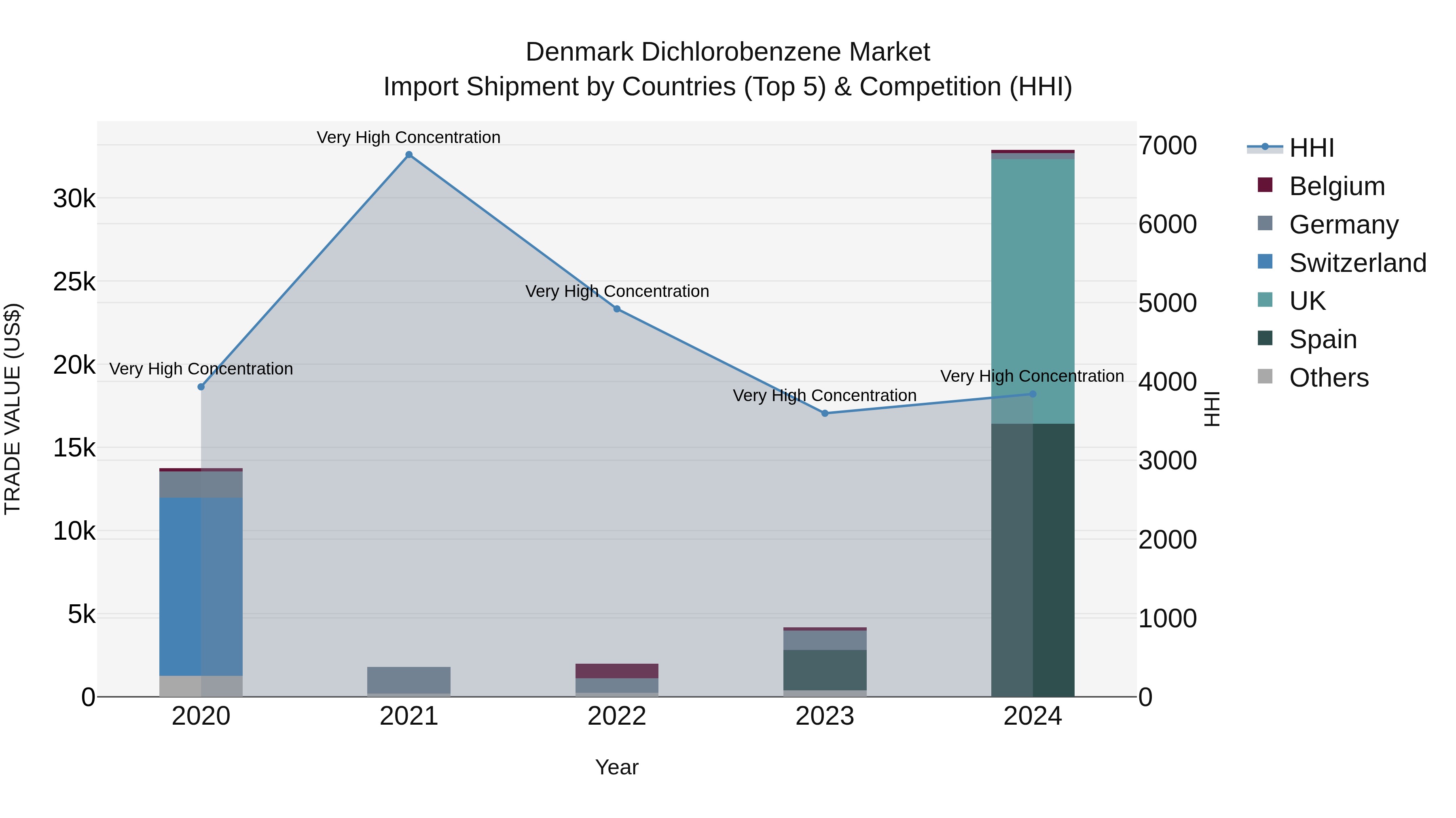 Denmark Dichlorobenzene Market Top 5 Importing Countries and Market Competition (HHI) Analysis