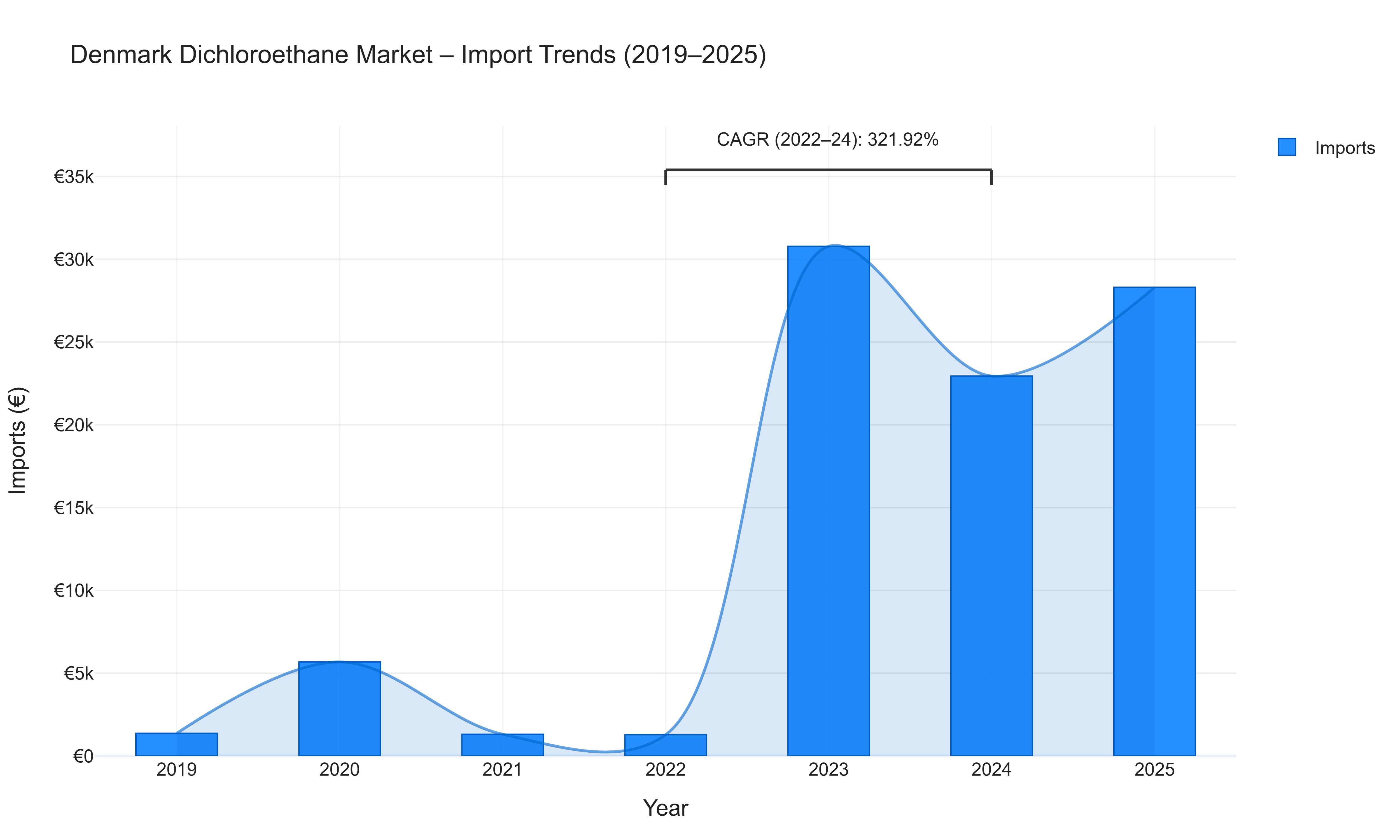 Denmark Dichloroethane Market - Import Trends (2019-2025)