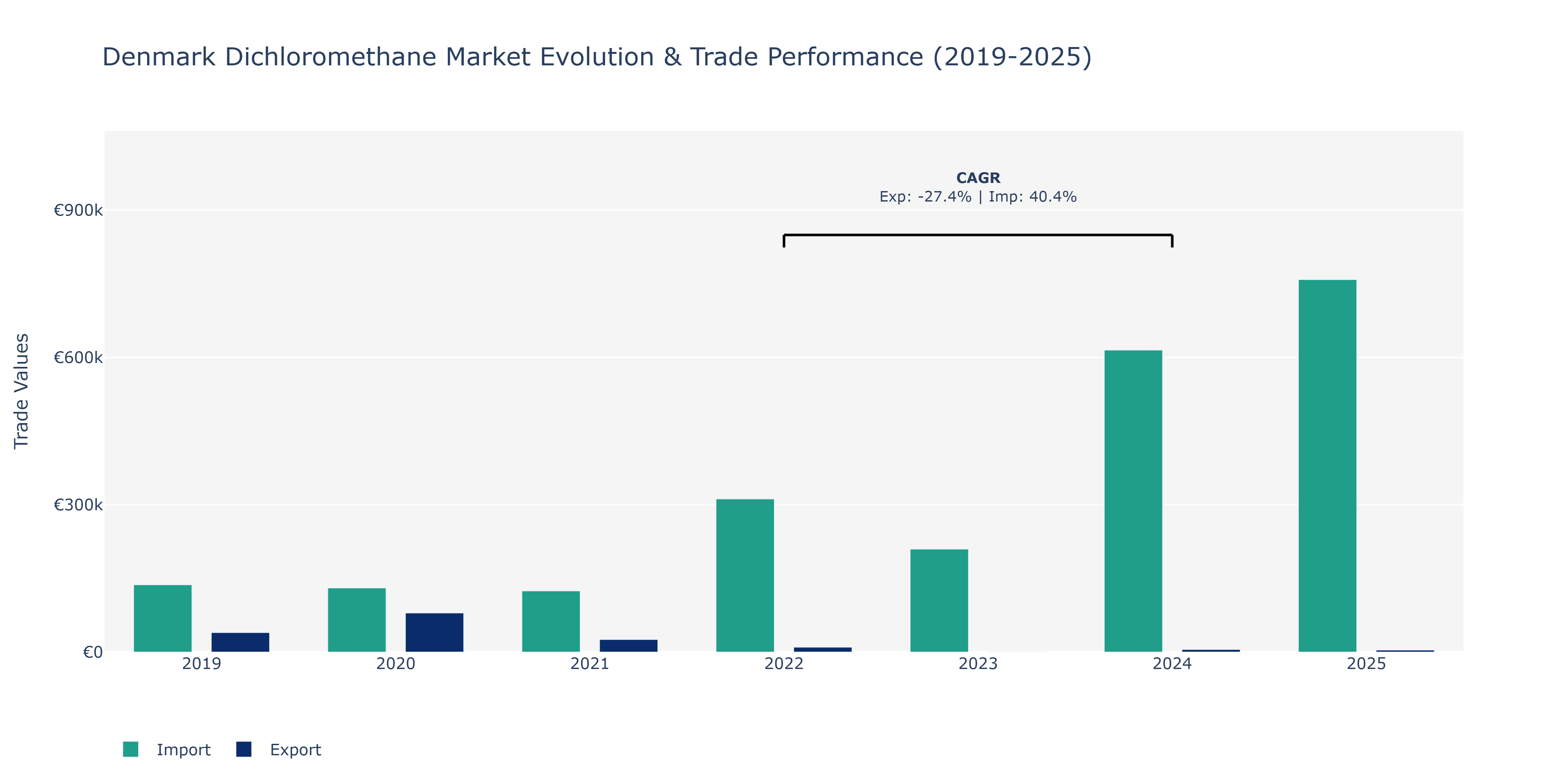 Denmark Dichloromethane Market: Production & Trade Performance (2019-2025)