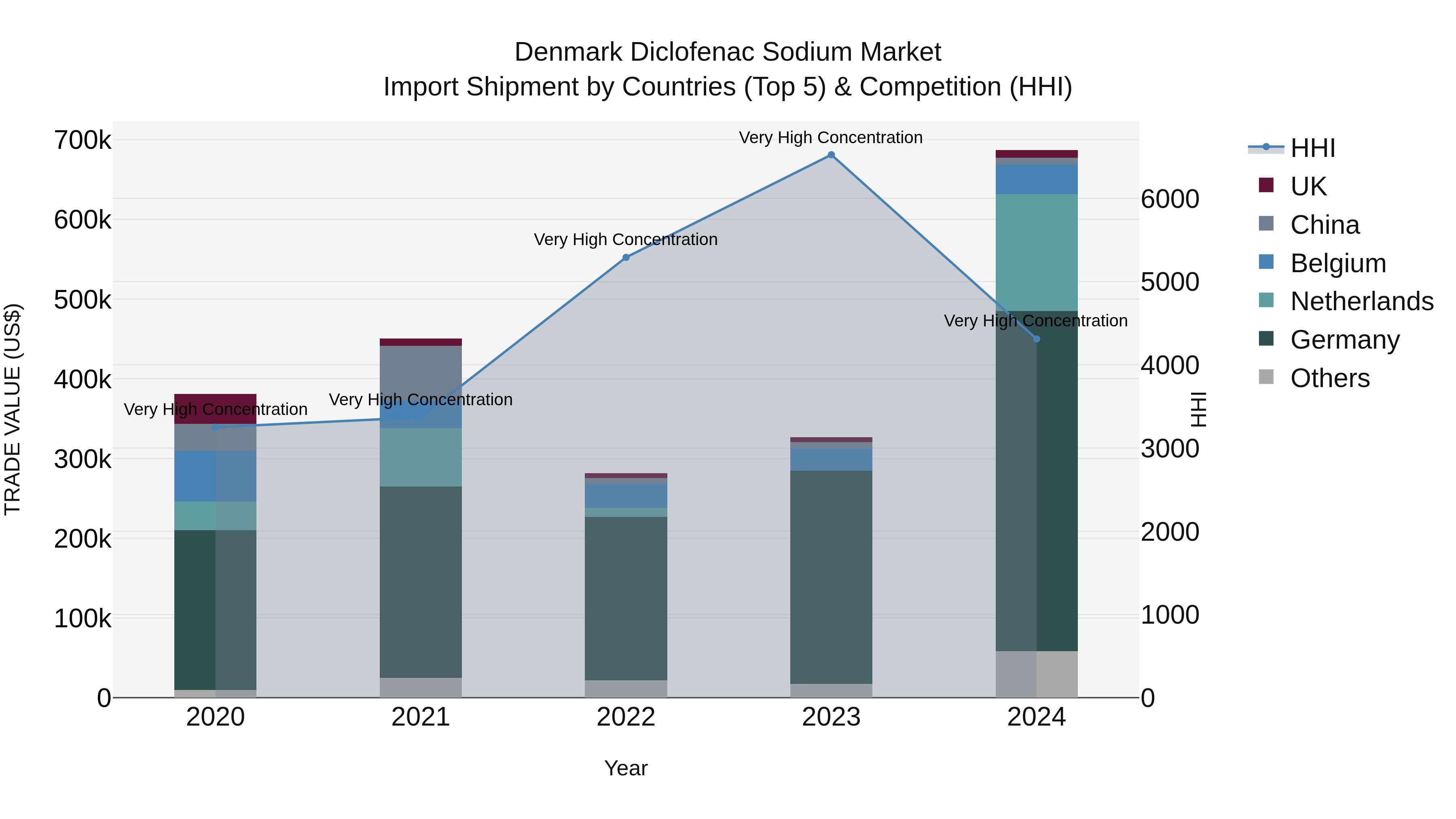 Denmark Diclofenac Sodium Market Top 5 Importing Countries and Market Competition (HHI) Analysis