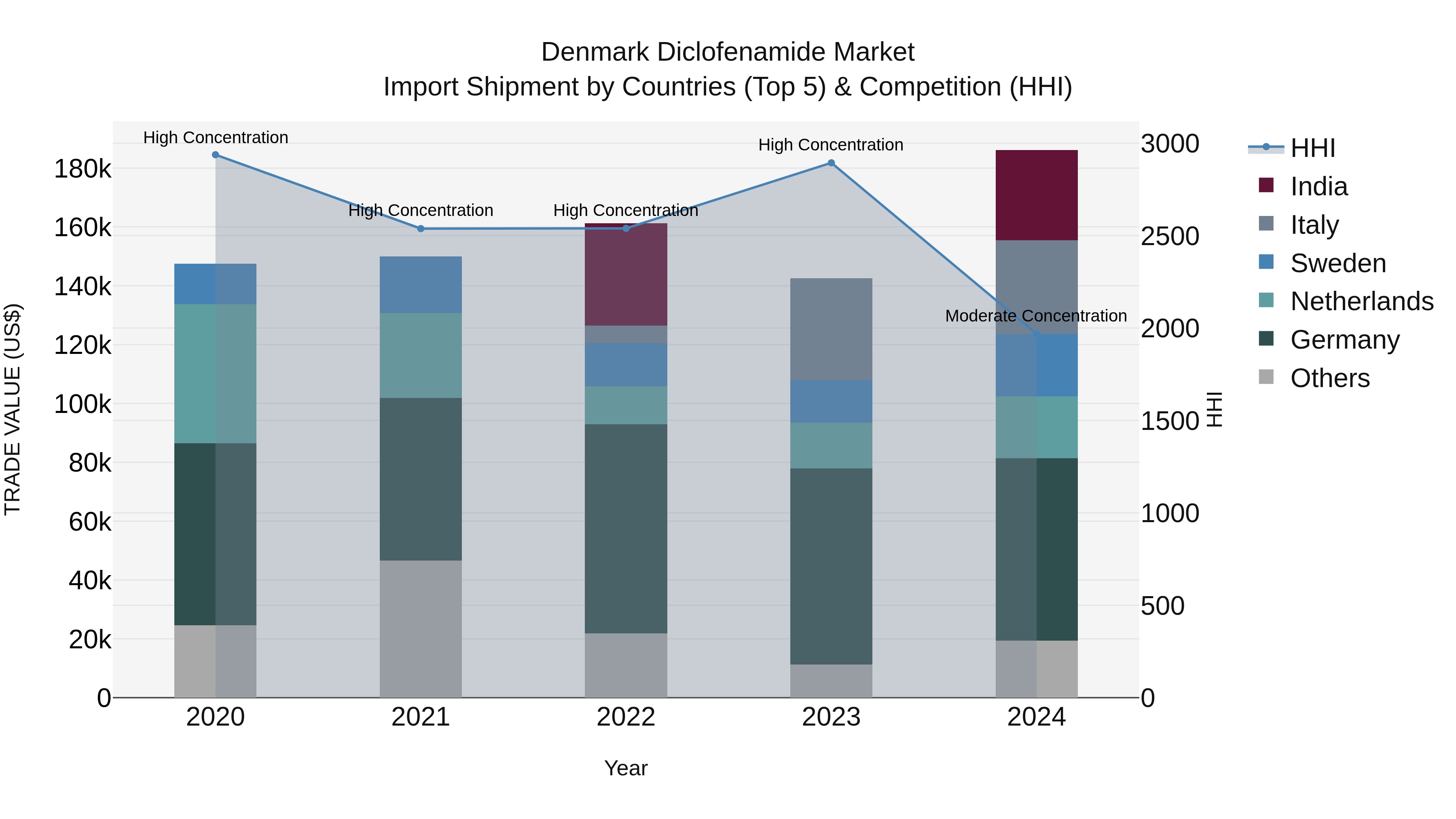Denmark Diclofenamide Market Top 5 Importing Countries and Market Competition (HHI) Analysis
