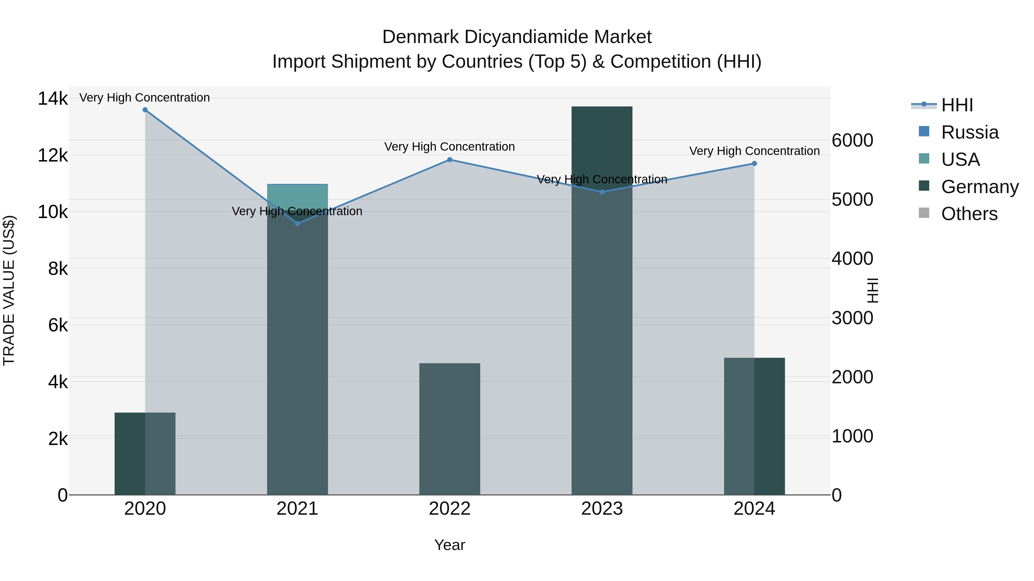 Denmark Dicyandiamide Market Top 5 Importing Countries and Market Competition (HHI) Analysis