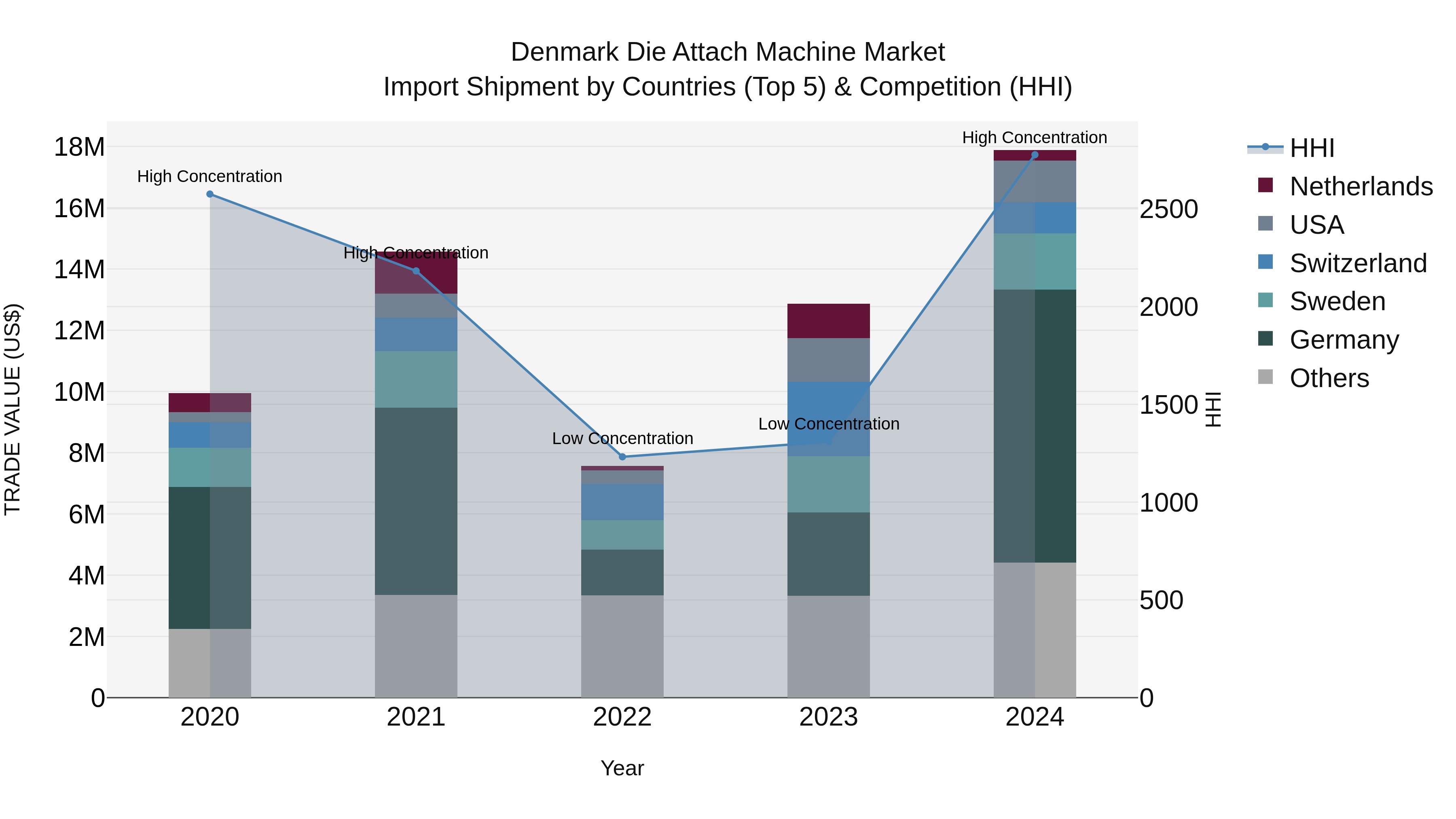 Denmark Die Attach Machine Market Top 5 Importing Countries and Market Competition (HHI) Analysis