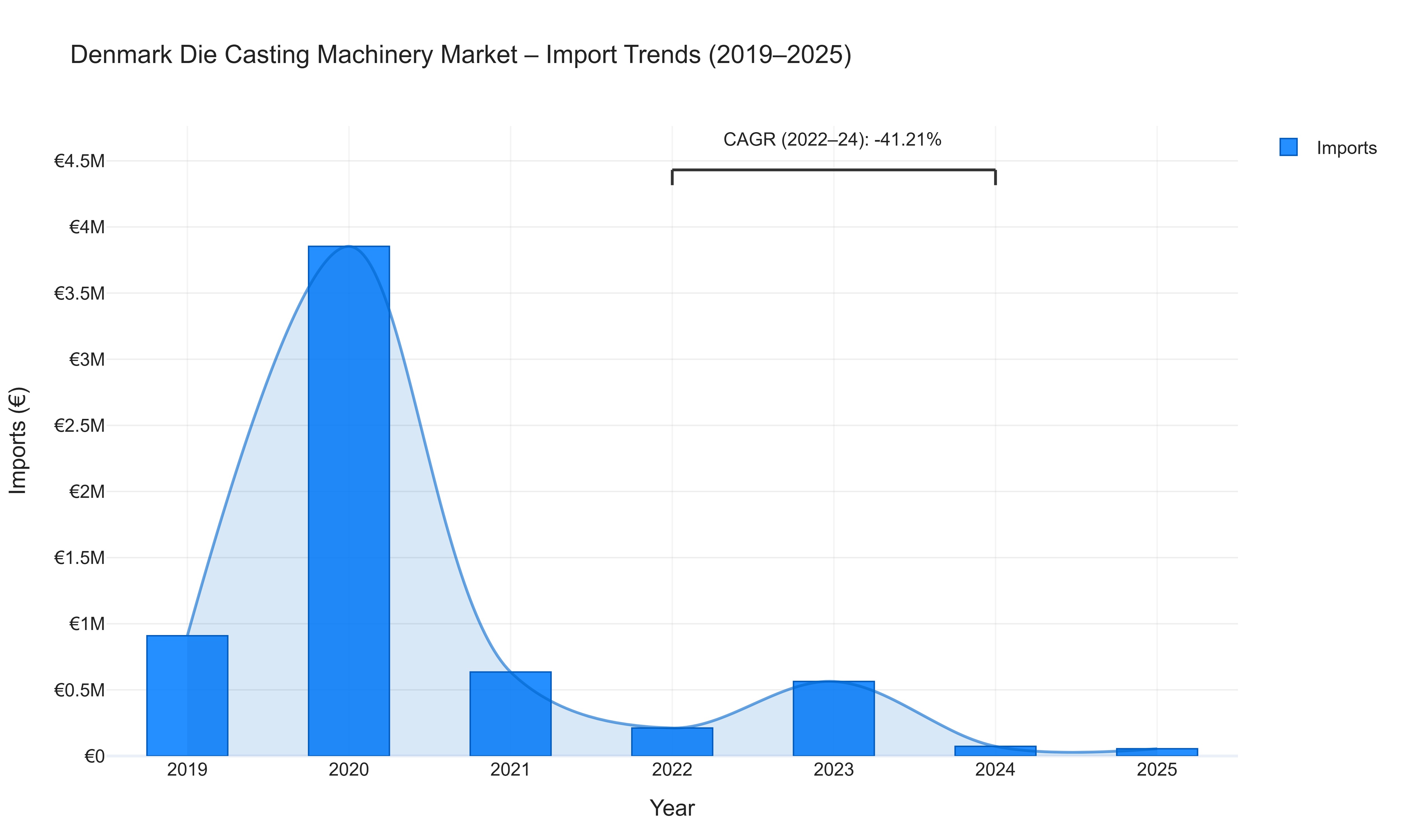 Denmark Die Casting Machinery Market - Import Trends (2019-2025)