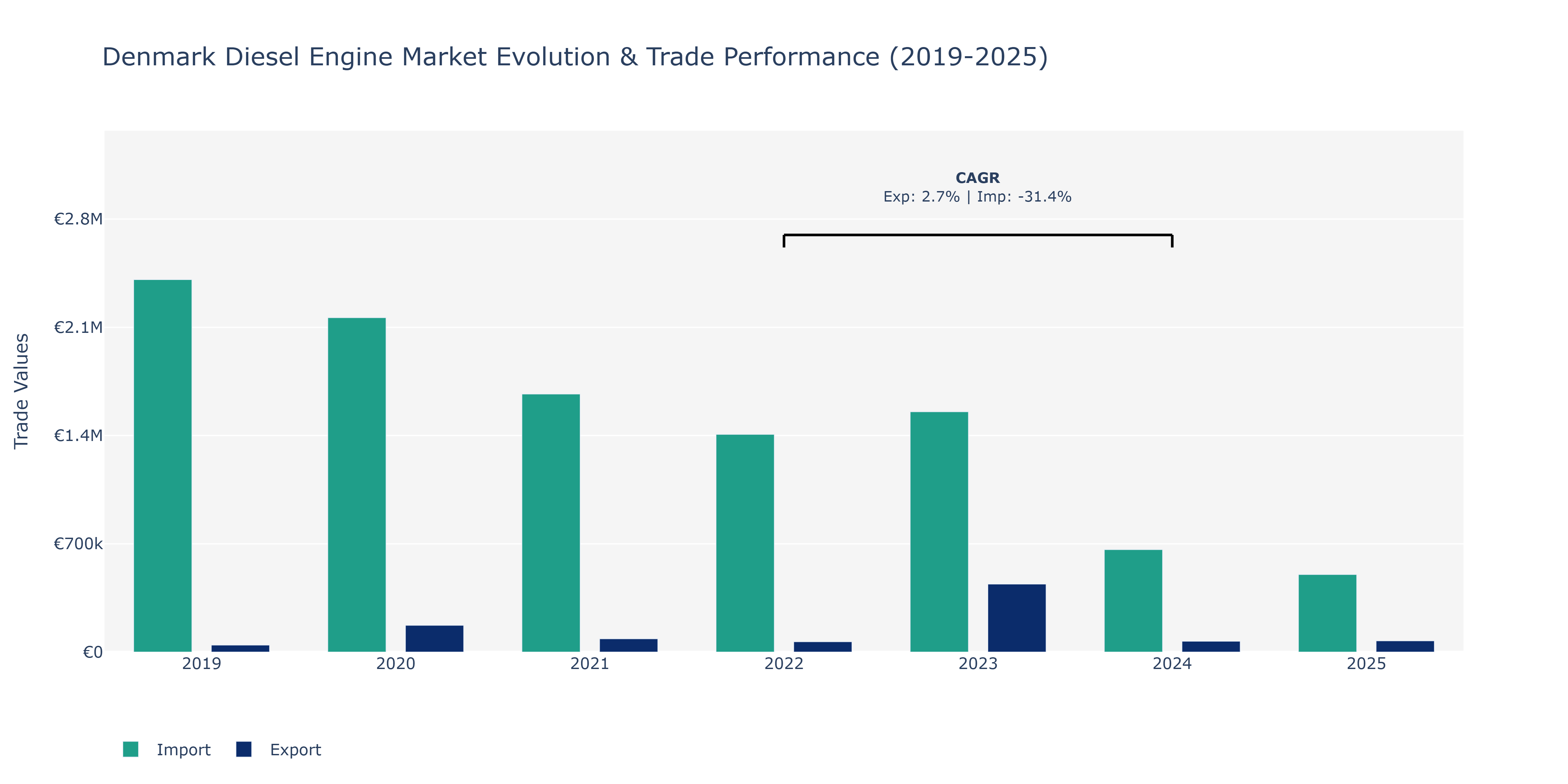 Denmark Diesel Engine Market: Production & Trade Performance (2019-2025)
