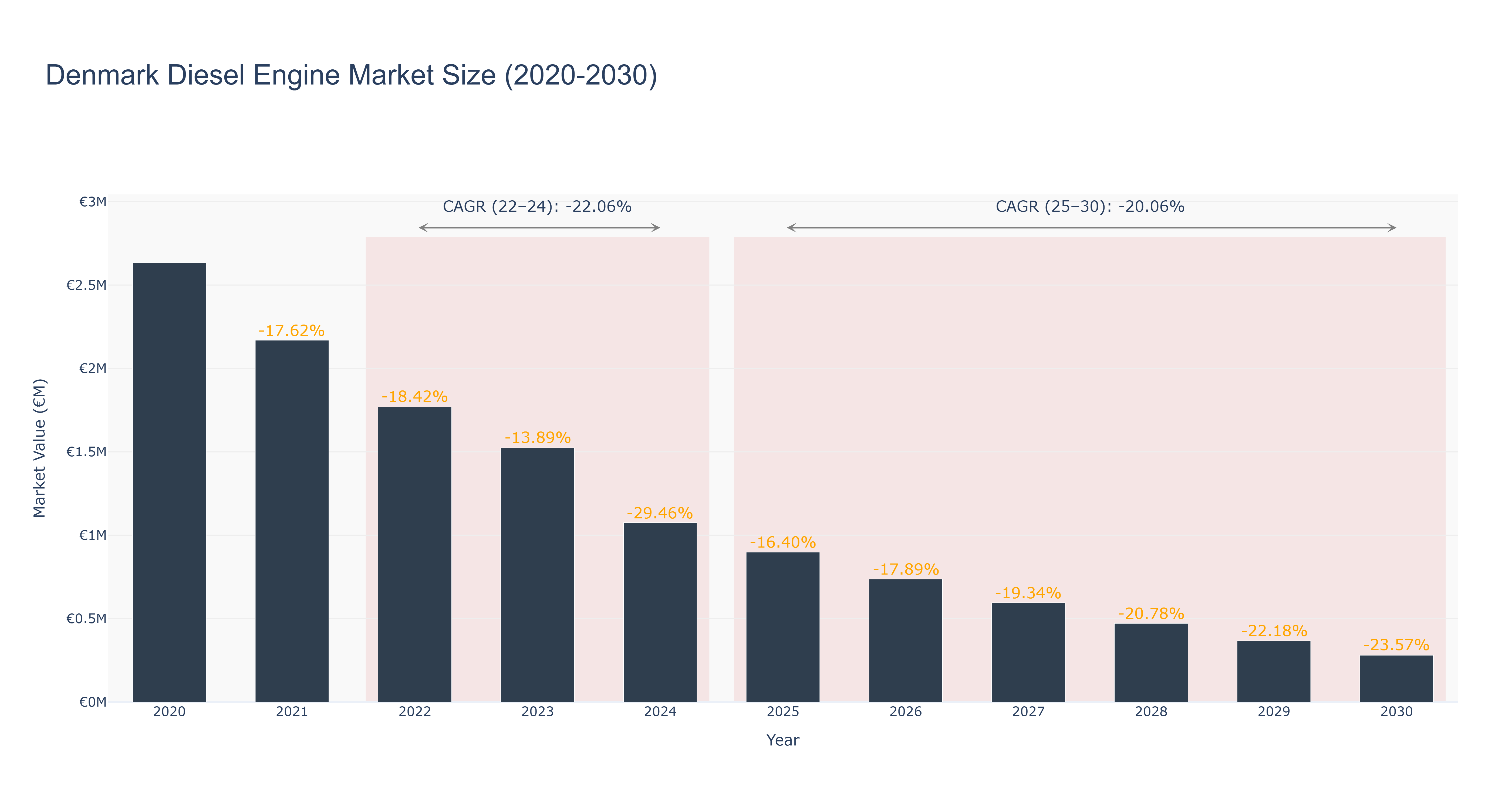 Denmark Diesel Engine Market Size (2020-2030)