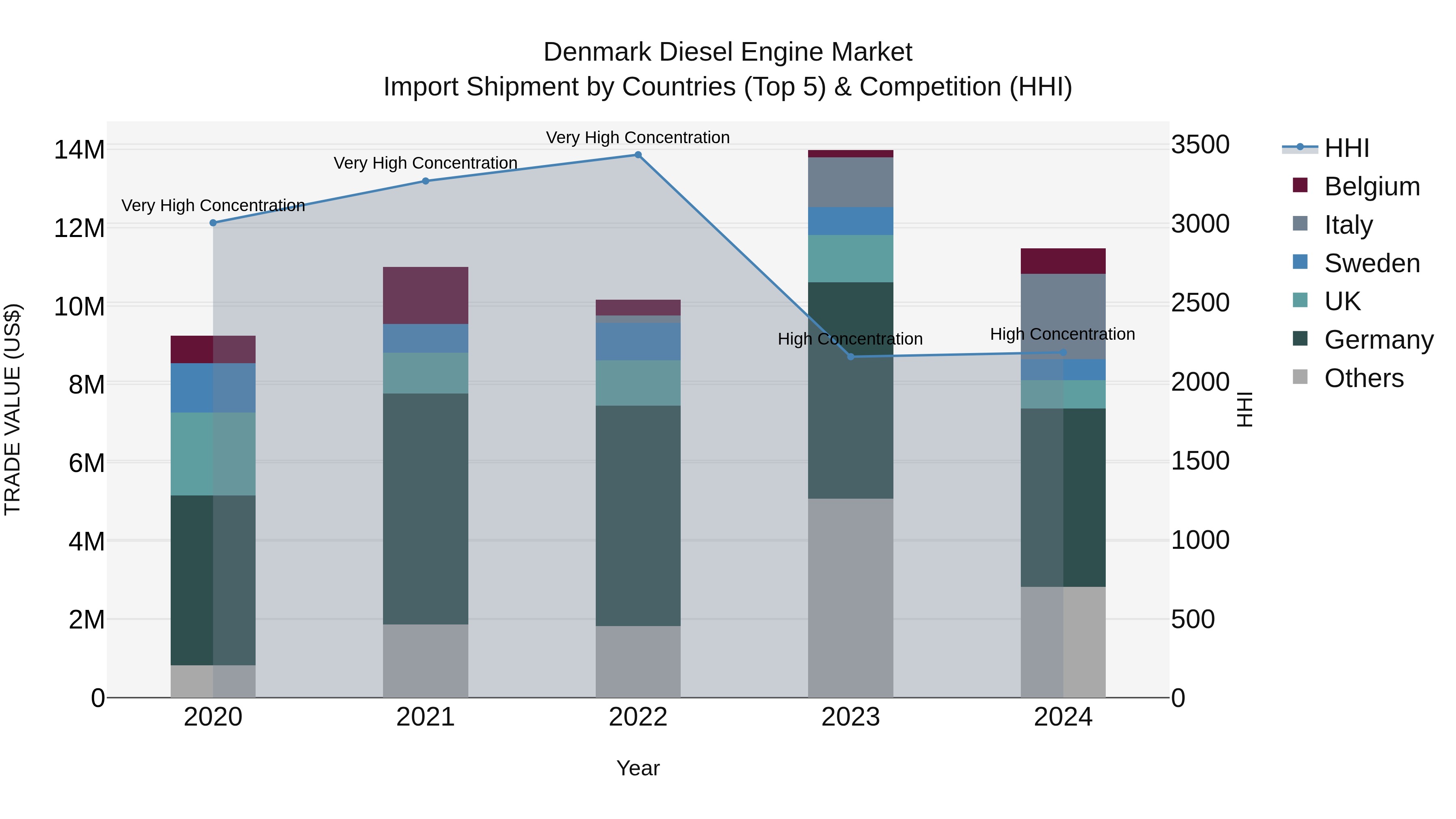 Denmark Diesel Engine Market Top 5 Importing Countries and Market Competition (HHI) Analysis