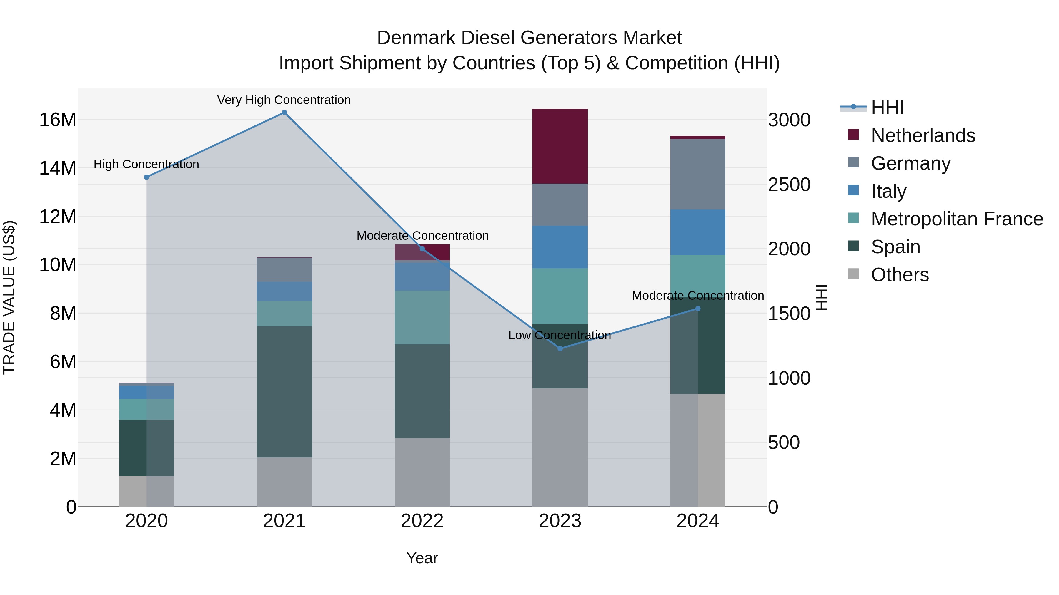 Denmark Diesel Generators Market Top 5 Importing Countries and Market Competition (HHI) Analysis
