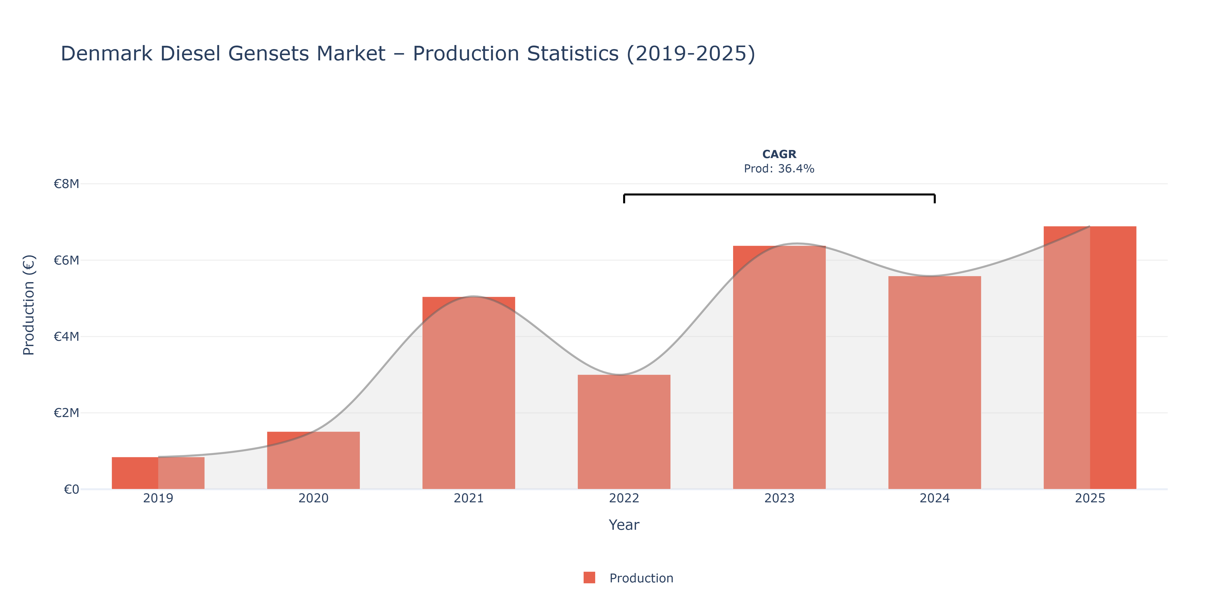 Denmark Diesel Gensets  - Market Production Statistics (2019-2025)