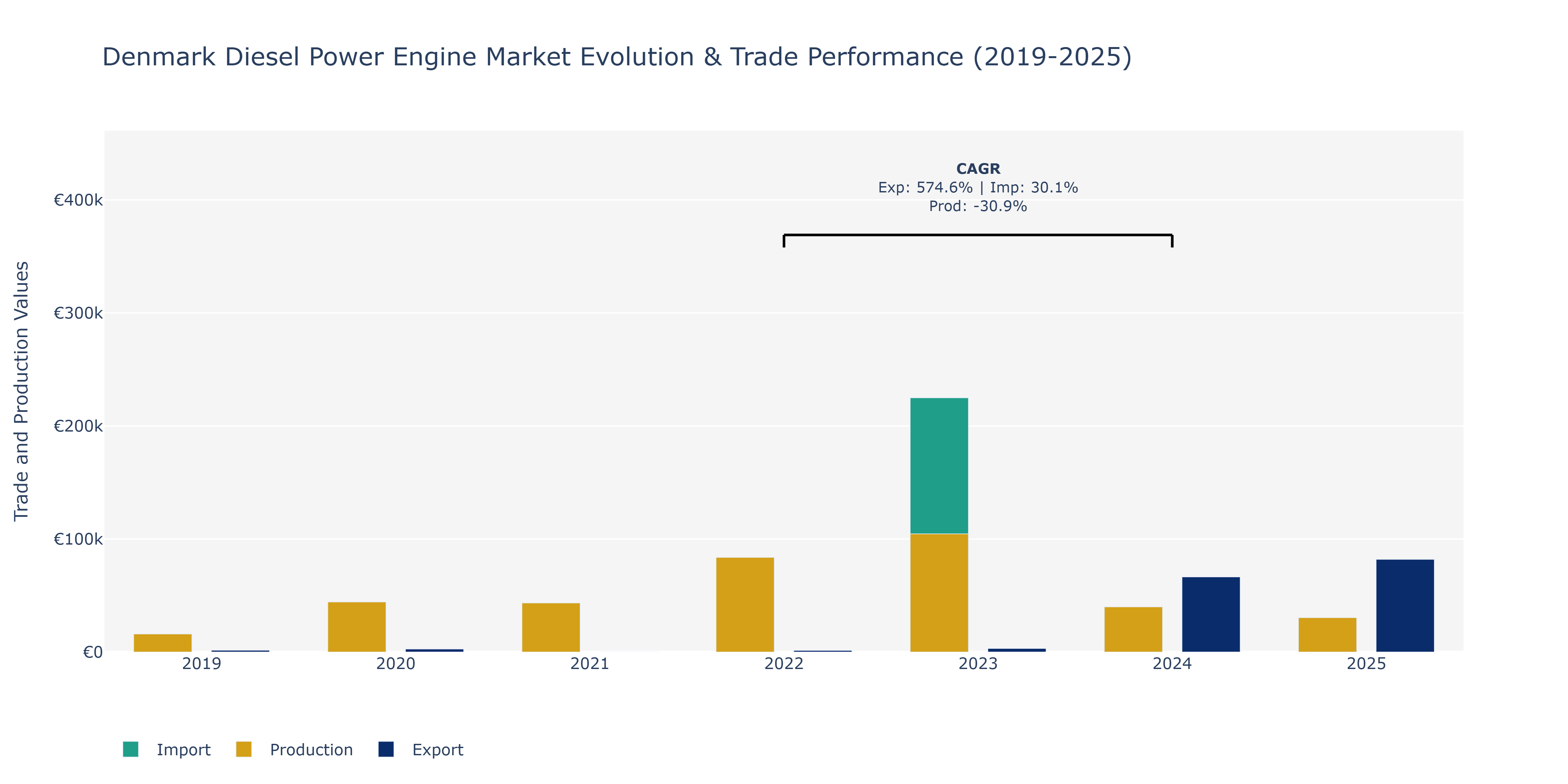 Denmark Diesel Power Engine Market: Production & Trade Performance (2019-2025)