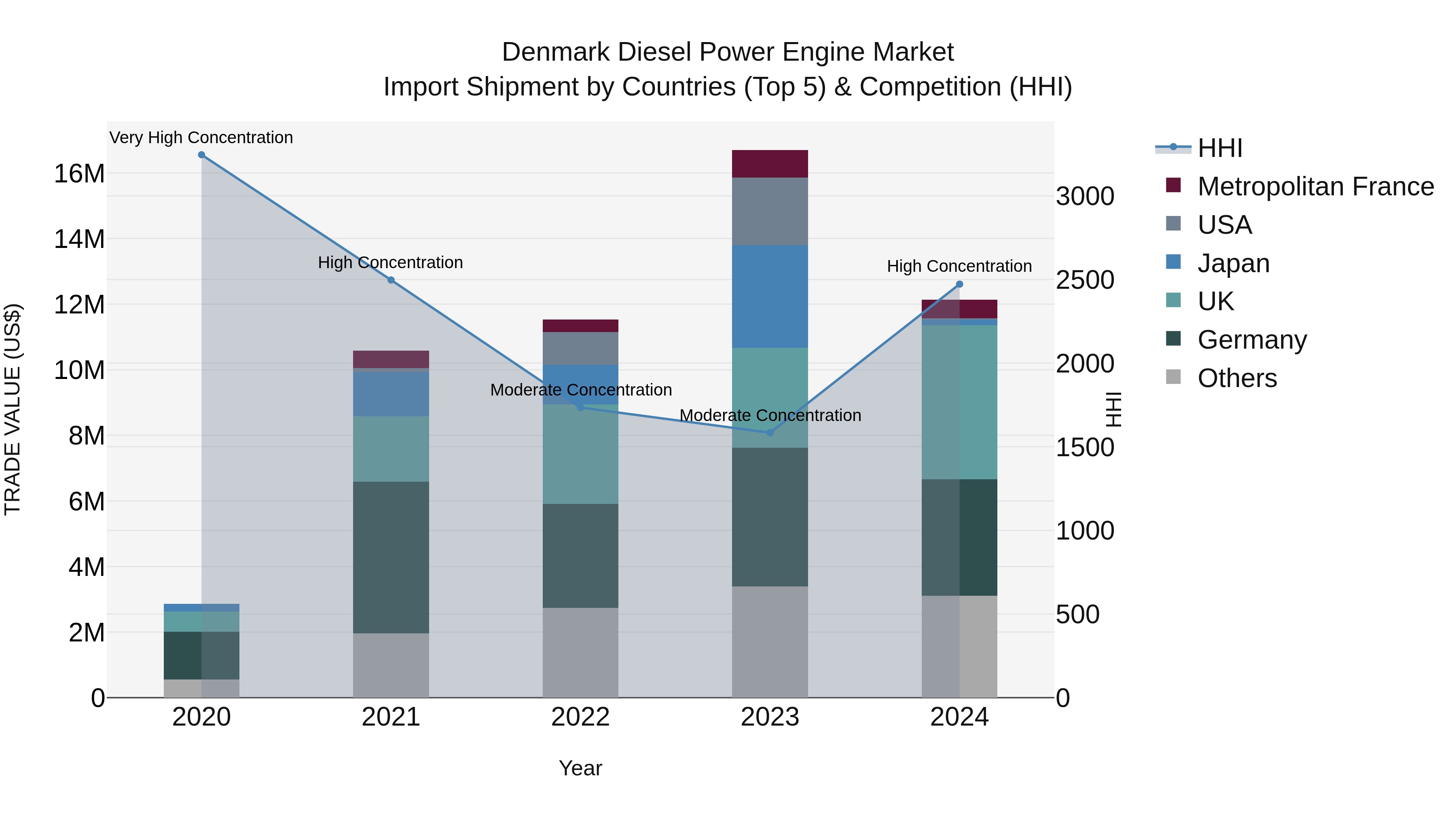 Denmark Diesel Power Engine Market Top 5 Importing Countries and Market Competition (HHI) Analysis