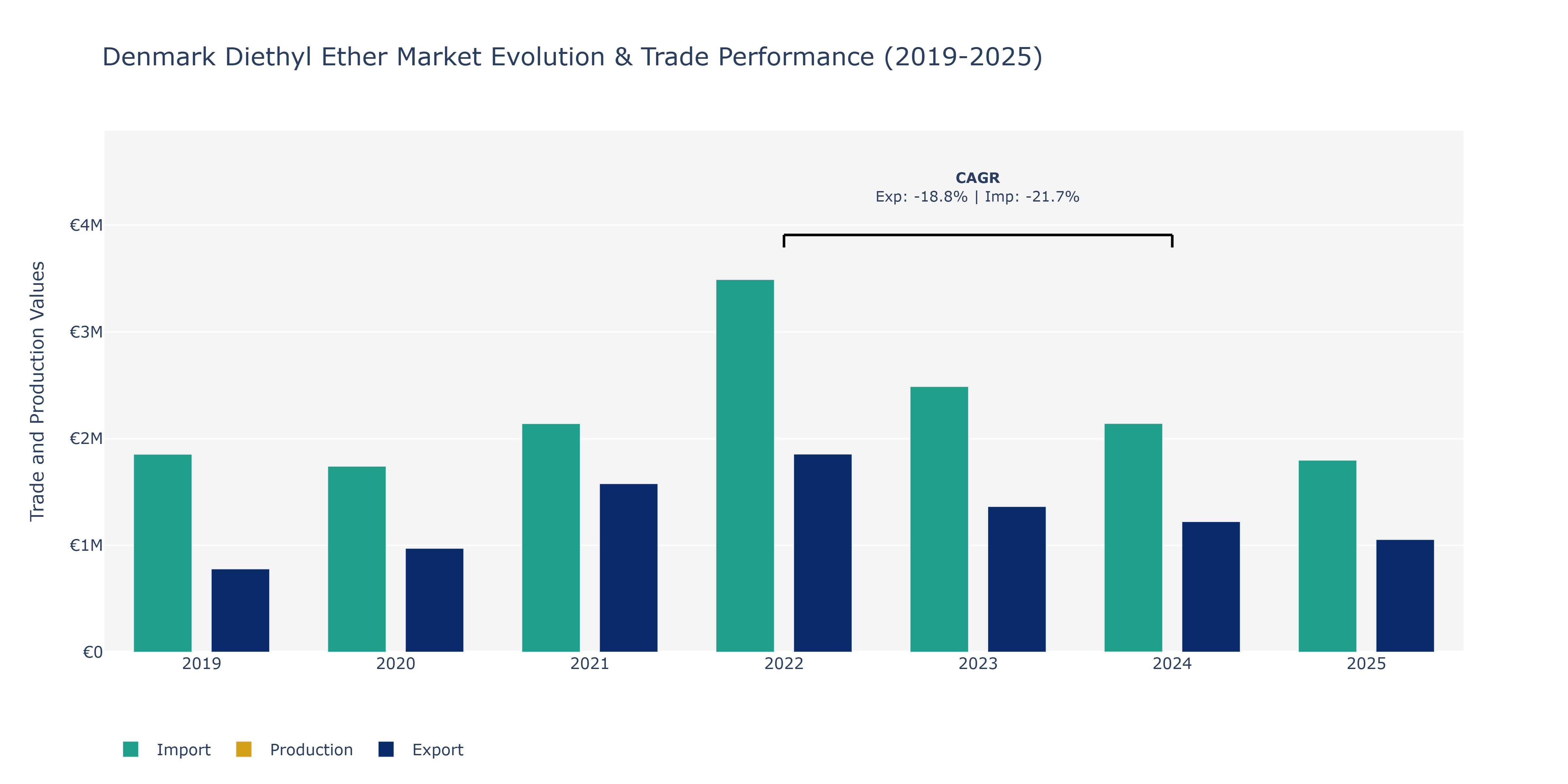 Denmark Diethyl Ether Market: Production & Trade Performance (2019-2025)