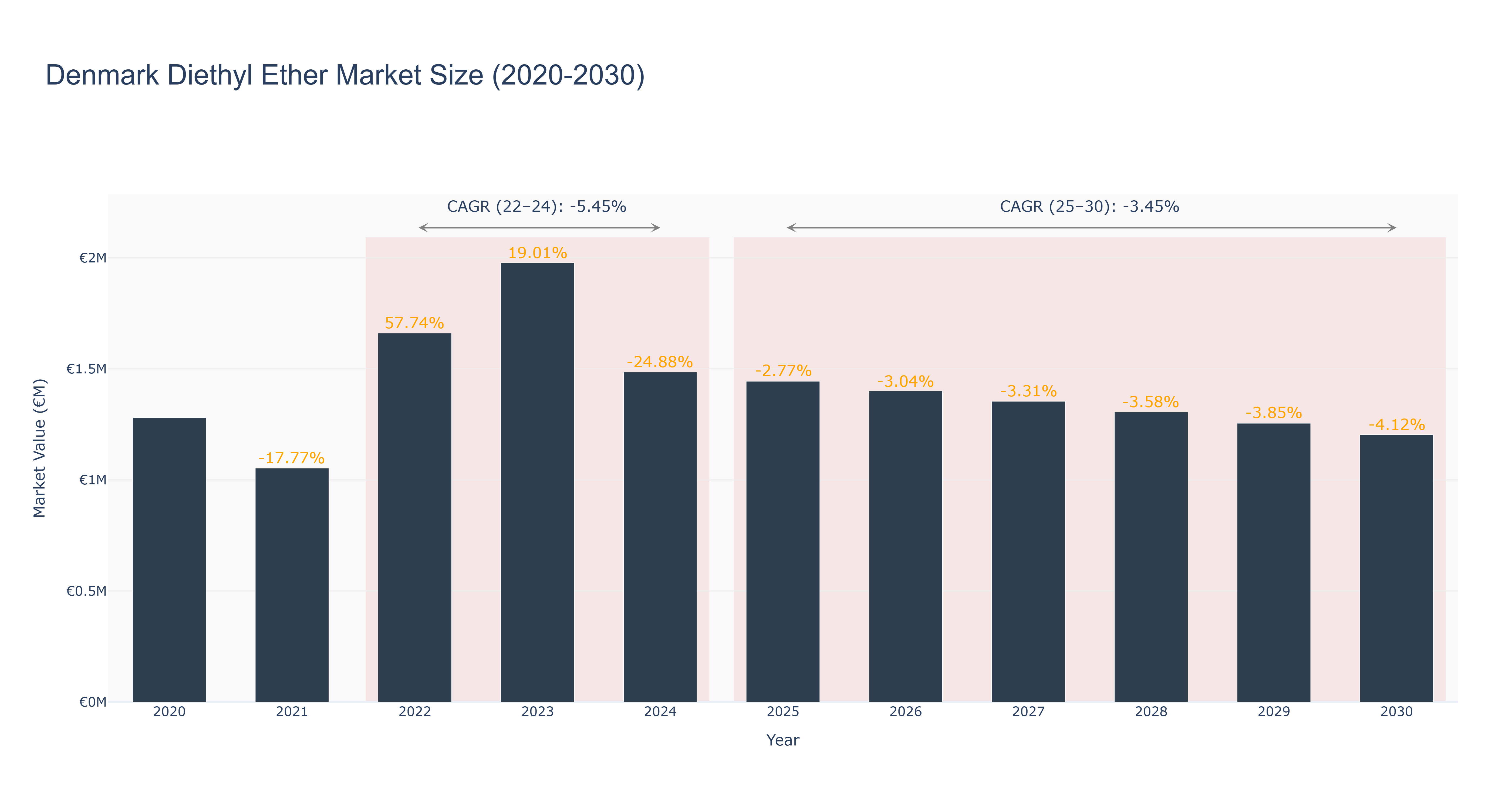 Denmark Diethyl Ether Market Size (2020-2030)