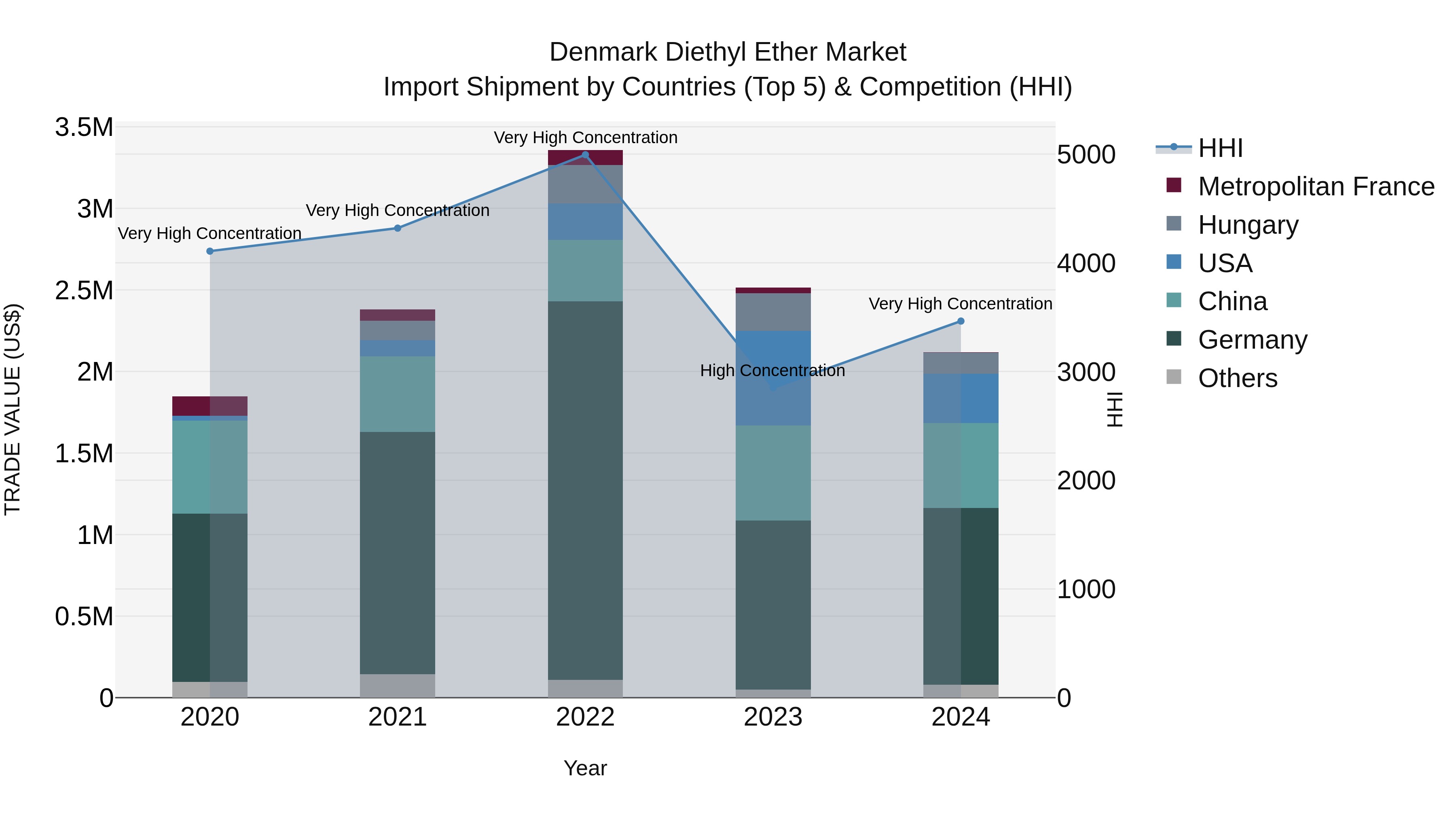 Denmark Diethyl Ether Market Top 5 Importing Countries and Market Competition (HHI) Analysis
