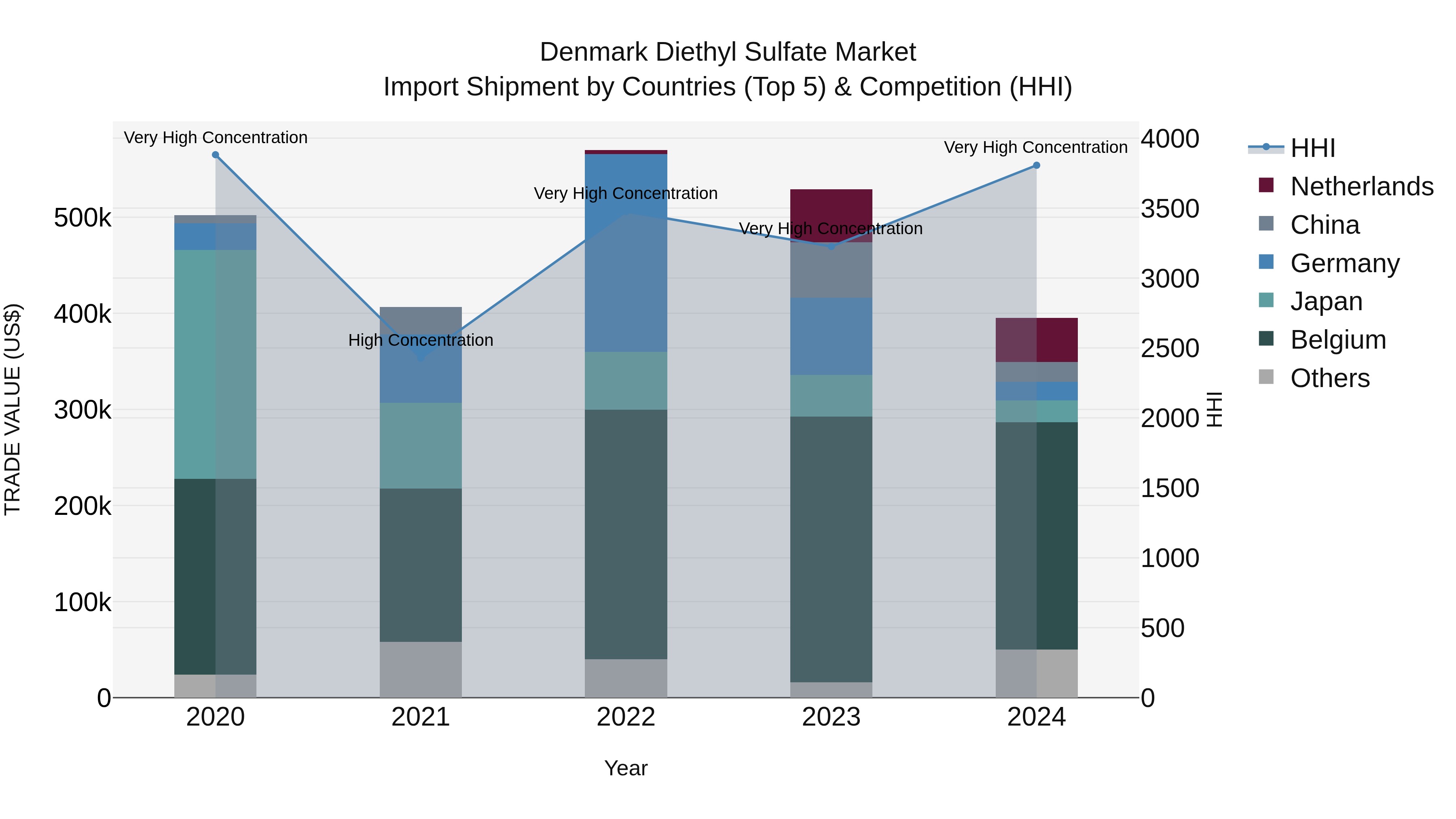 Denmark Diethyl Sulfate Market Top 5 Importing Countries and Market Competition (HHI) Analysis