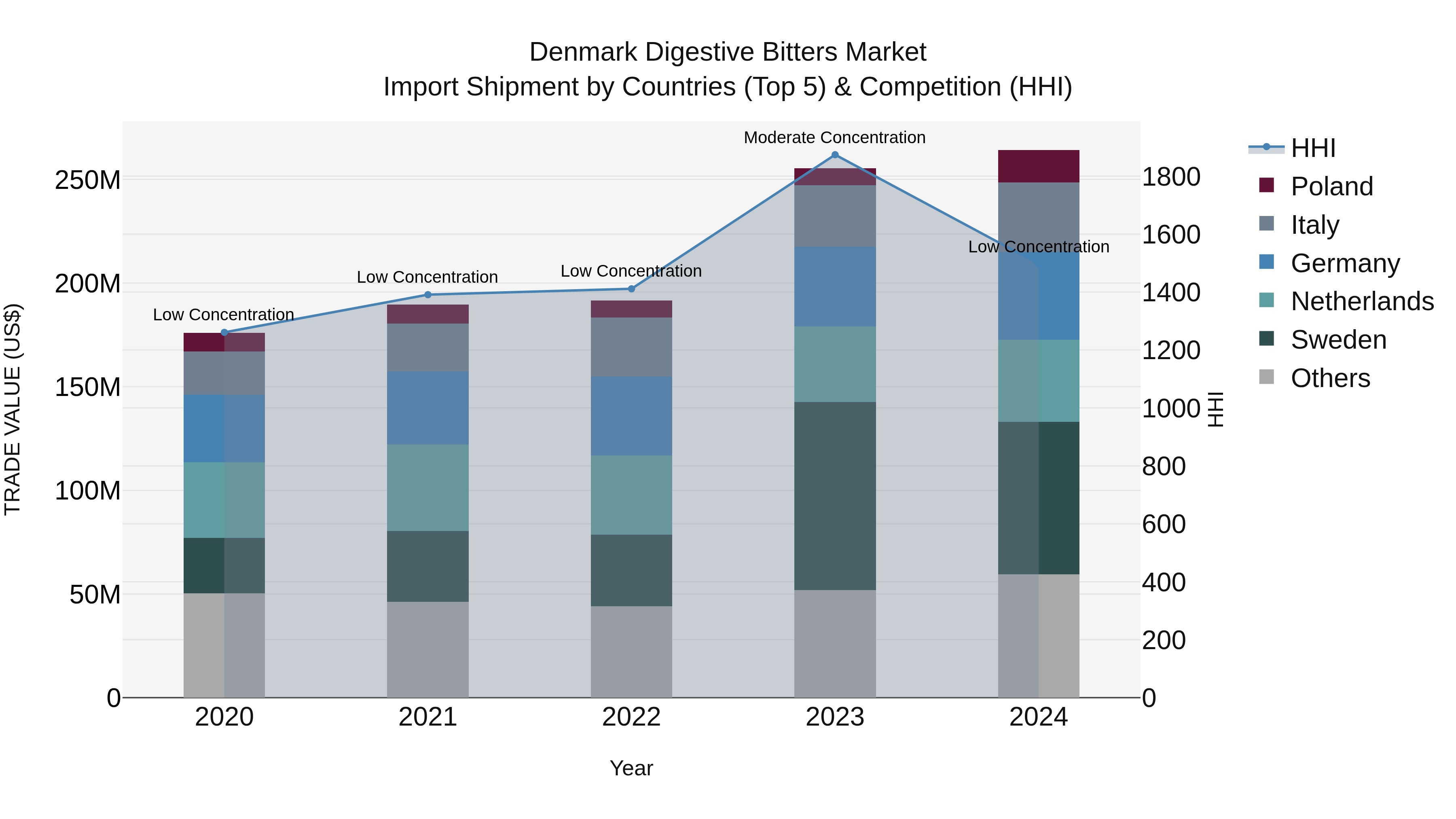 Denmark Digestive Bitters Market Top 5 Importing Countries and Market Competition (HHI) Analysis