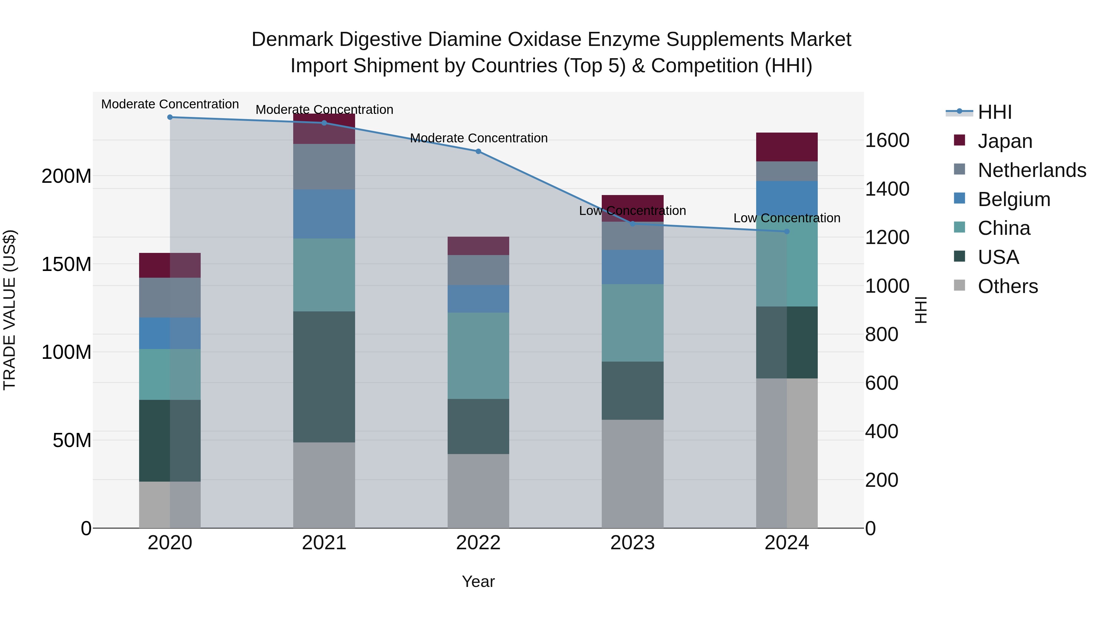 Denmark Digestive Diamine Oxidase Enzyme Supplements Market Top 5 Importing Countries and Market Competition (HHI) Analysis