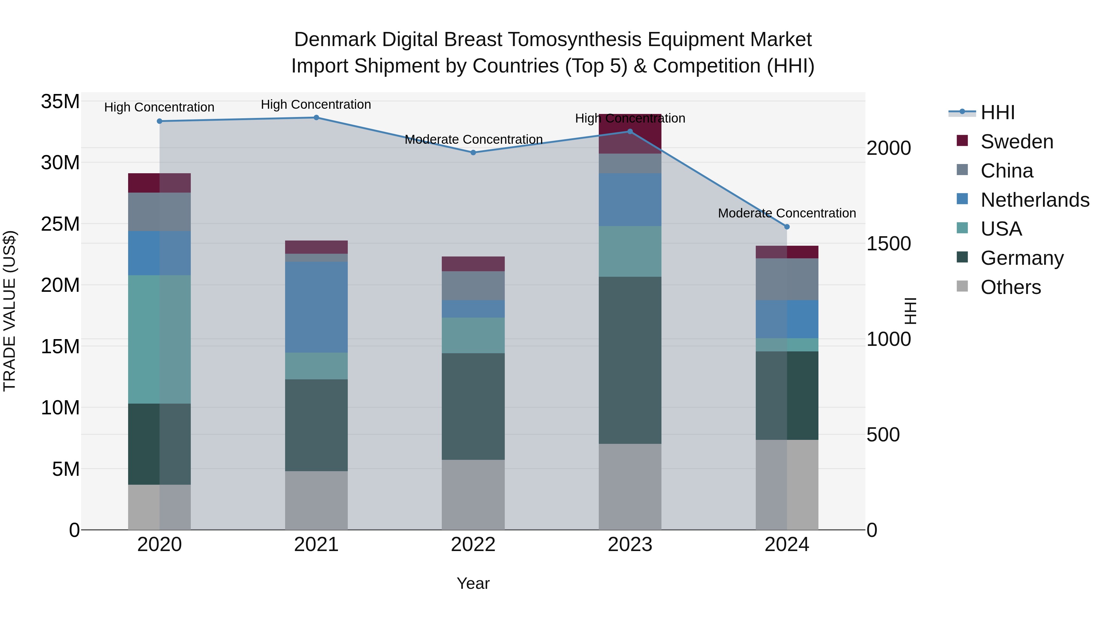 Denmark Digital Breast Tomosynthesis Equipment Market Top 5 Importing Countries and Market Competition (HHI) Analysis