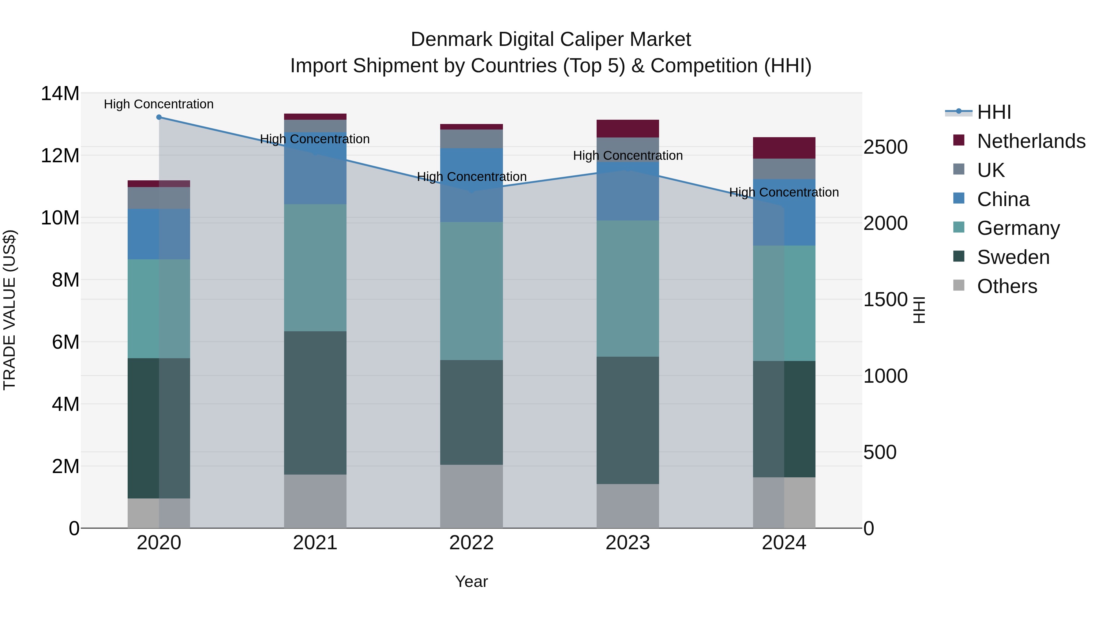 Denmark Digital Caliper Market Top 5 Importing Countries and Market Competition (HHI) Analysis