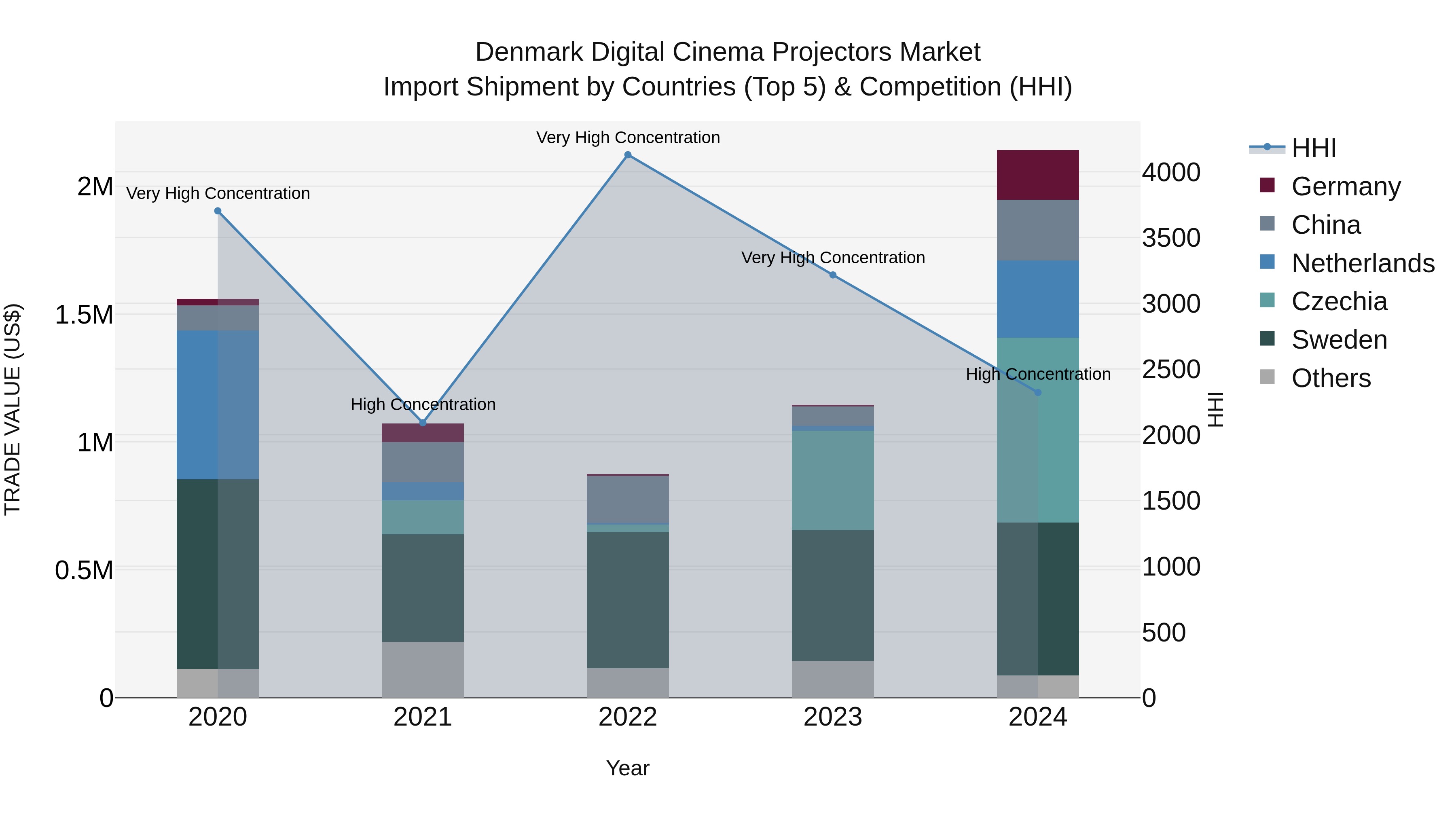 Denmark Digital Cinema Projectors Market Top 5 Importing Countries and Market Competition (HHI) Analysis