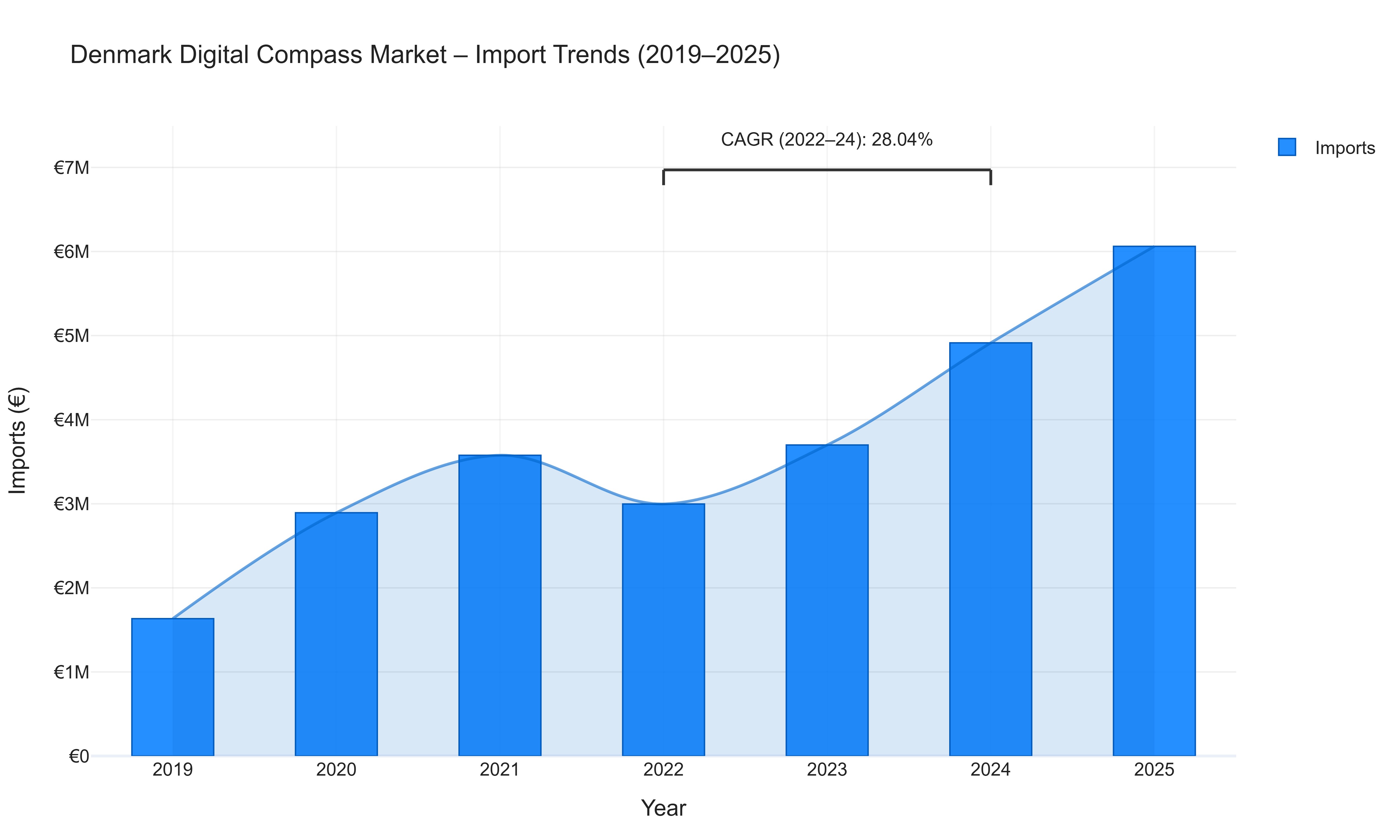 Denmark Digital Compass Market - Import Trends (2019-2025)