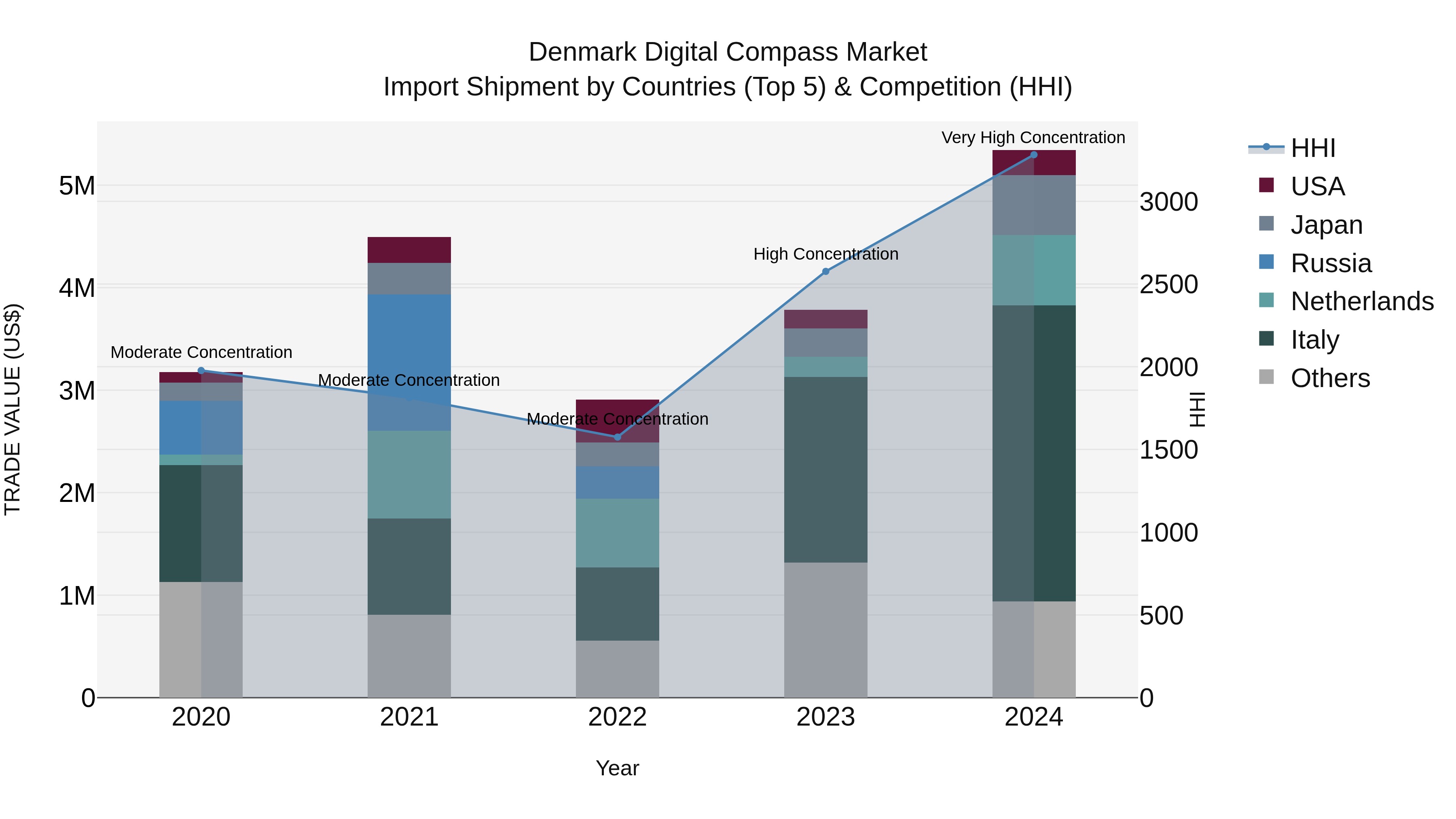 Denmark Digital Compass Market Top 5 Importing Countries and Market Competition (HHI) Analysis