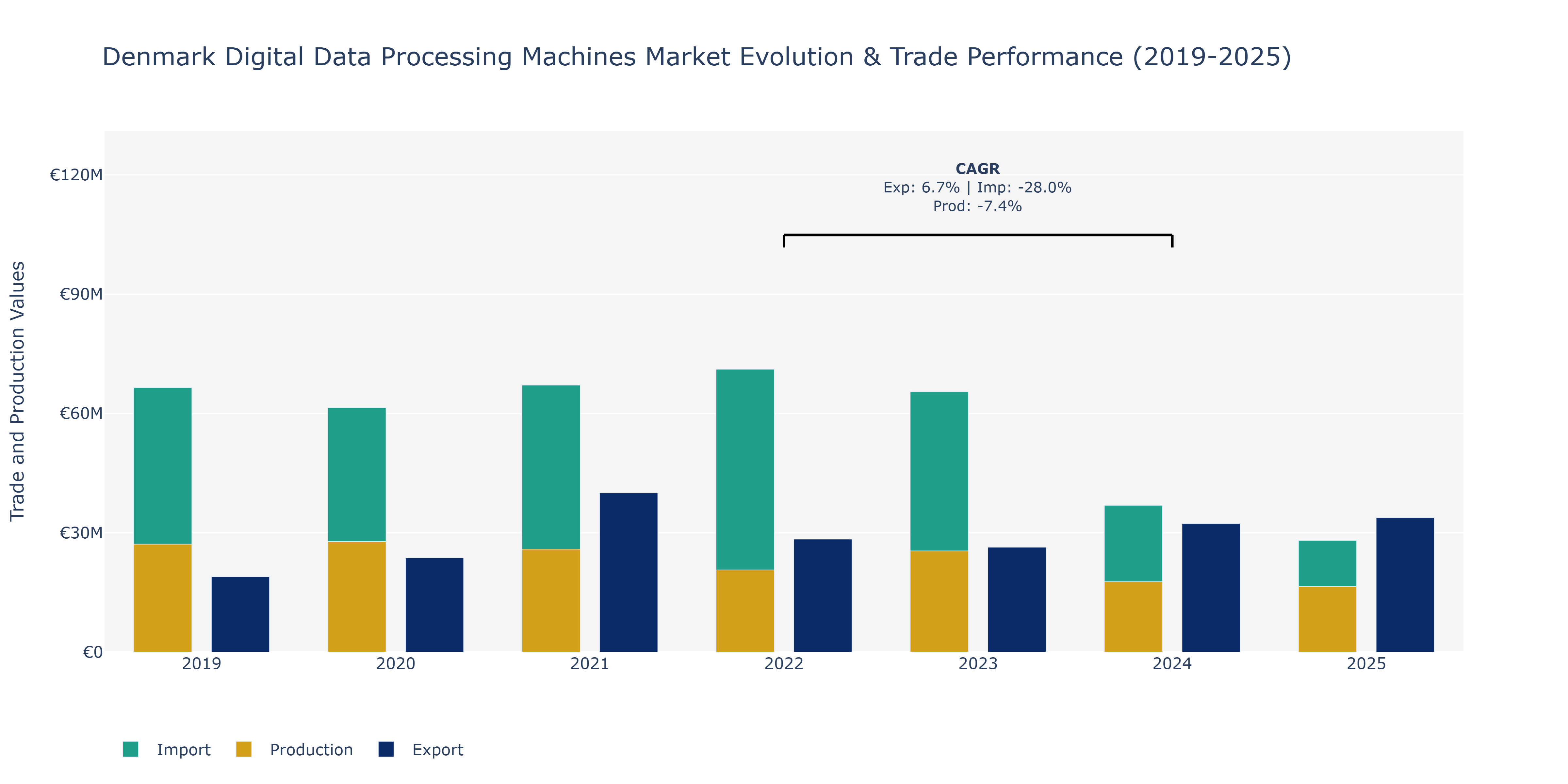 Denmark Digital Data Processing Machines Market: Production & Trade Performance (2019-2025)
