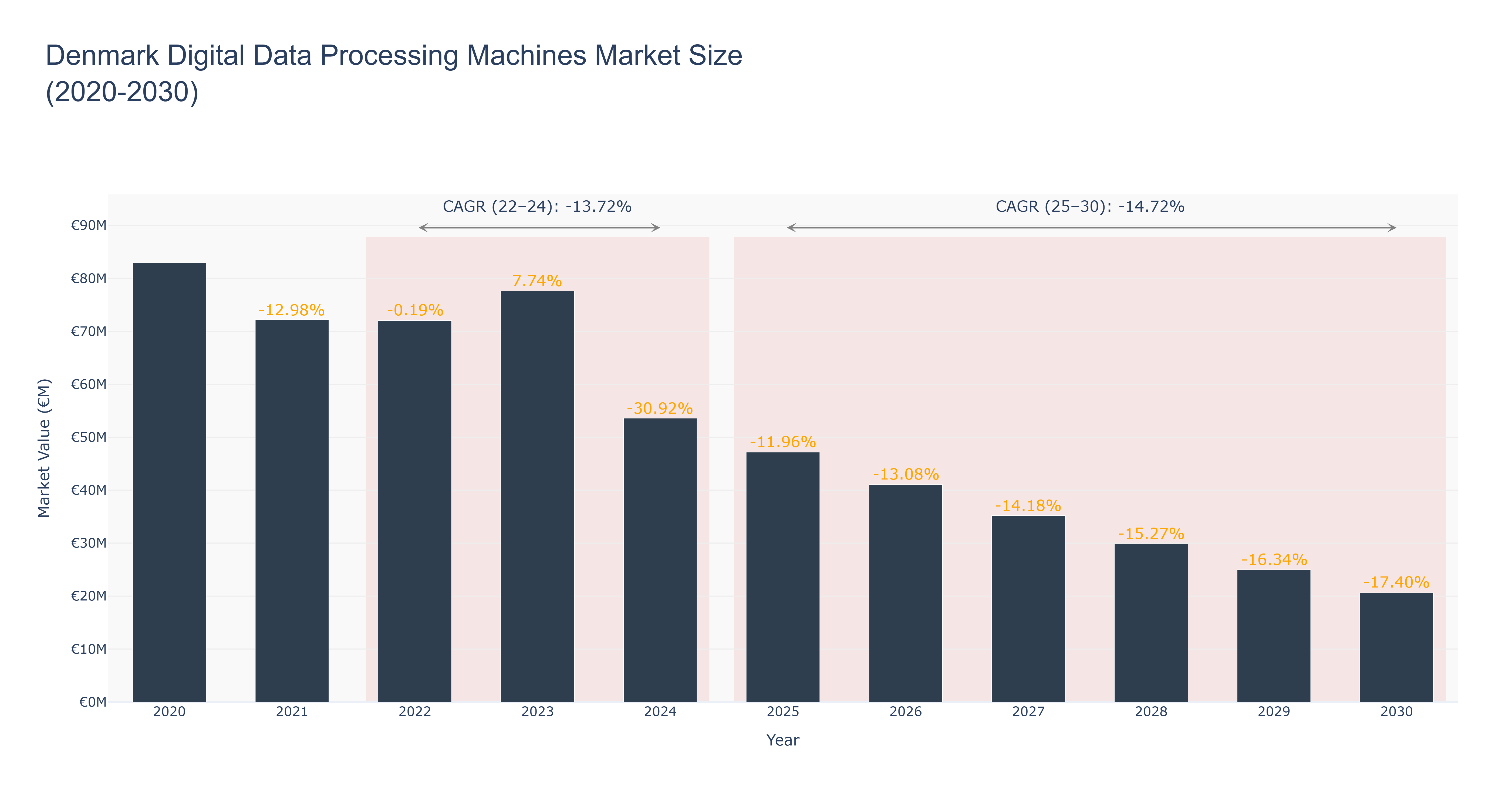 Denmark Digital Data Processing Machines Market Size (2020-2030)