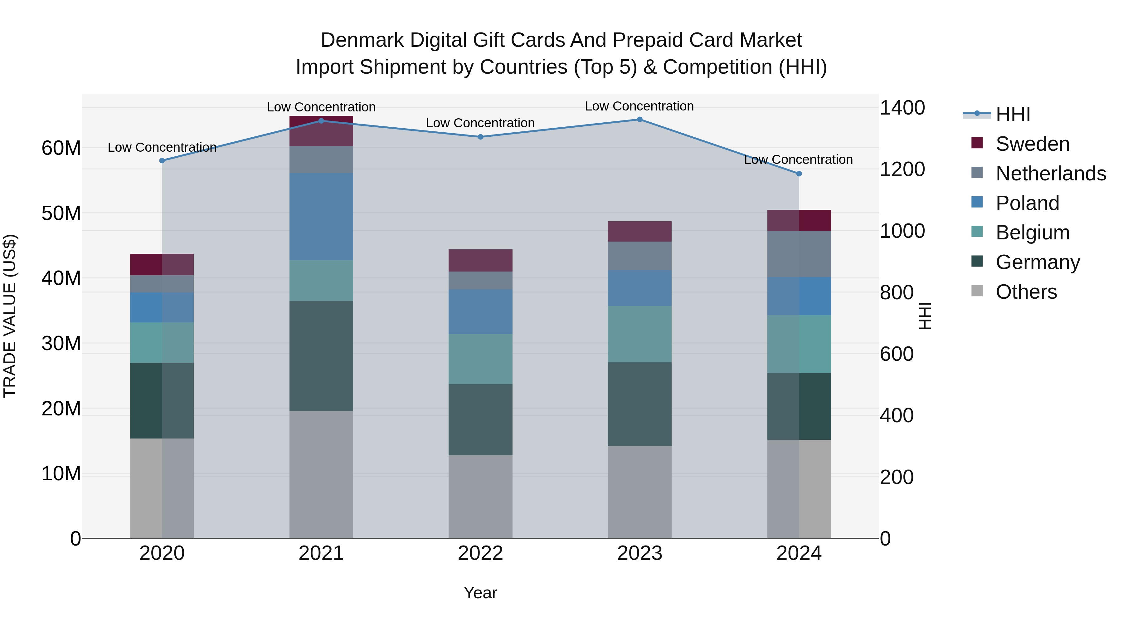 Denmark Digital Gift Cards and Prepaid Card Market Top 5 Importing Countries and Market Competition (HHI) Analysis