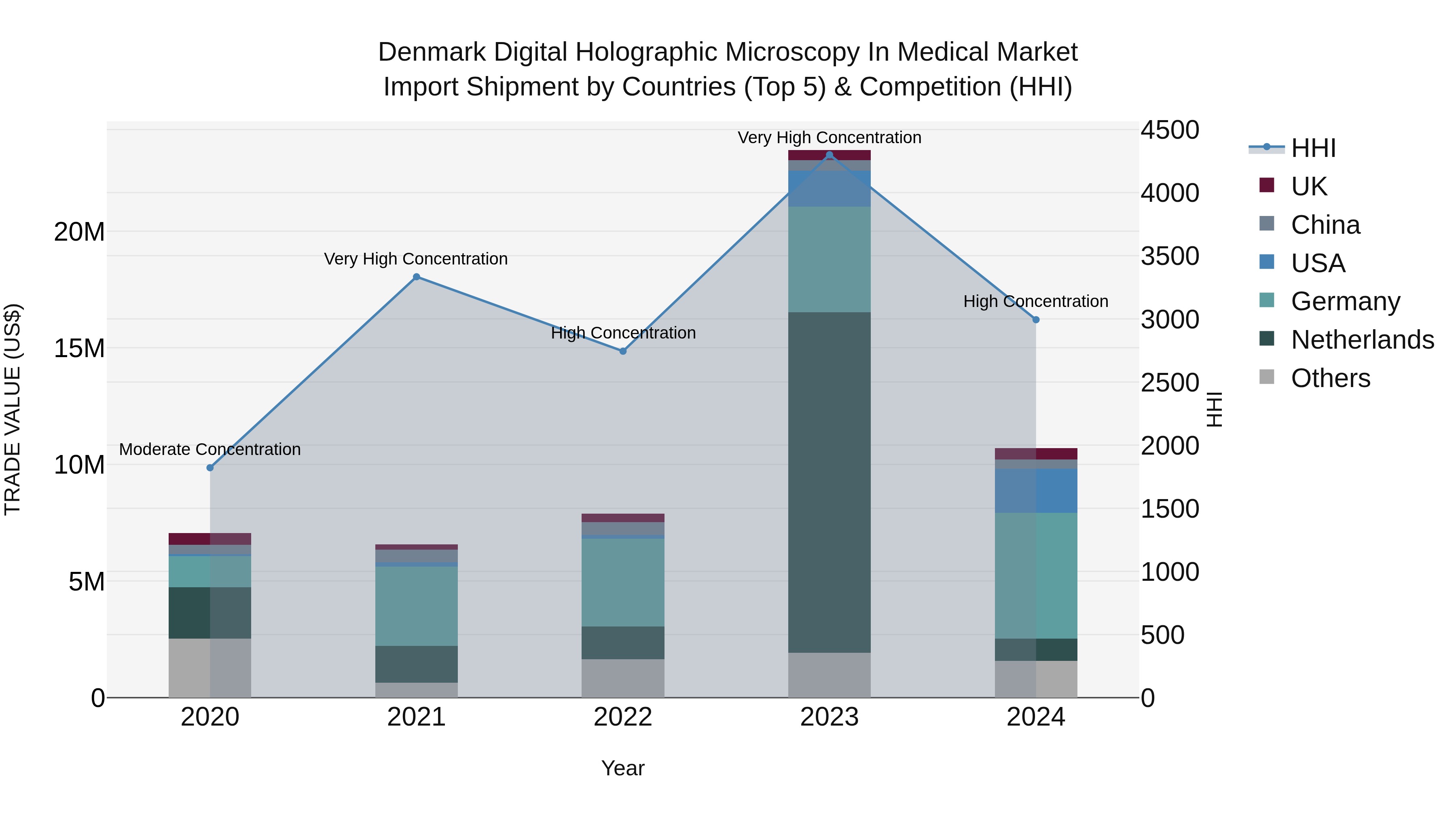 Denmark Digital Holographic Microscopy in Medical Market Top 5 Importing Countries and Market Competition (HHI) Analysis
