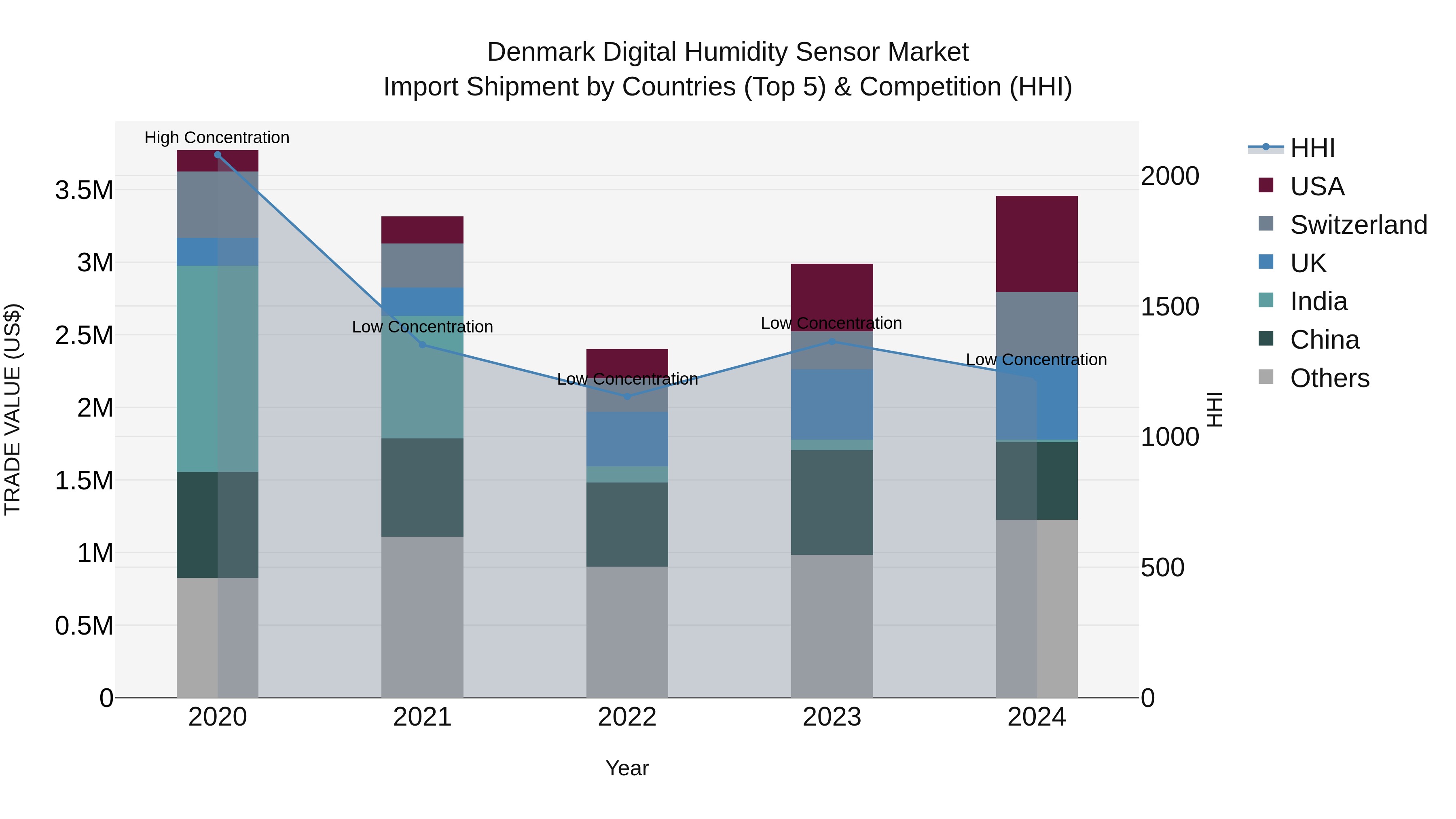 Denmark Digital Humidity Sensor Market Top 5 Importing Countries and Market Competition (HHI) Analysis
