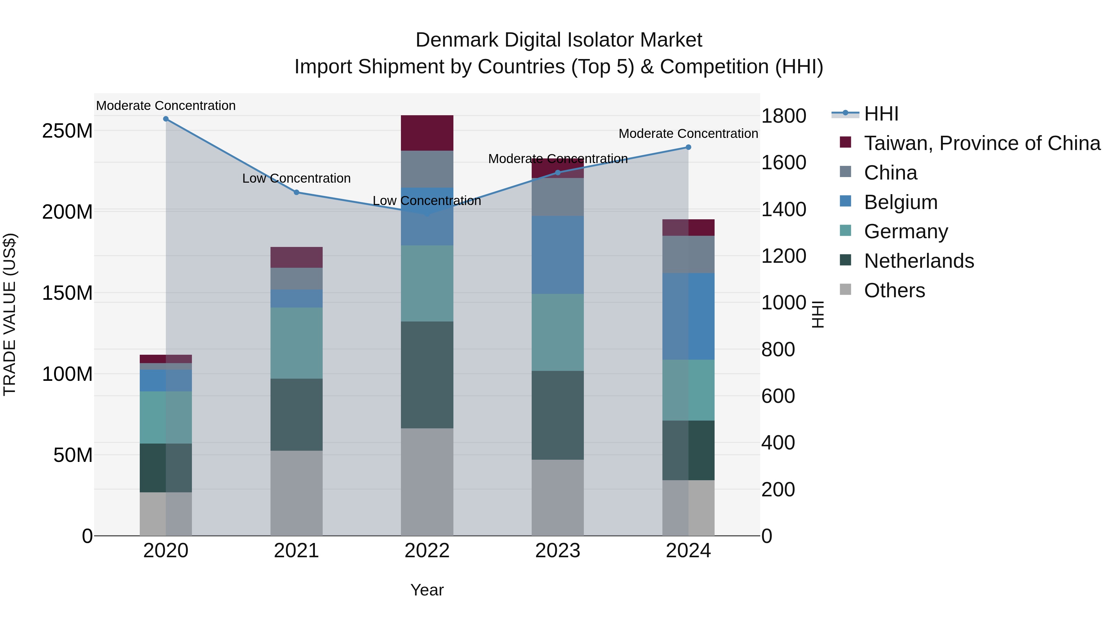Denmark Digital Isolator Market Top 5 Importing Countries and Market Competition (HHI) Analysis