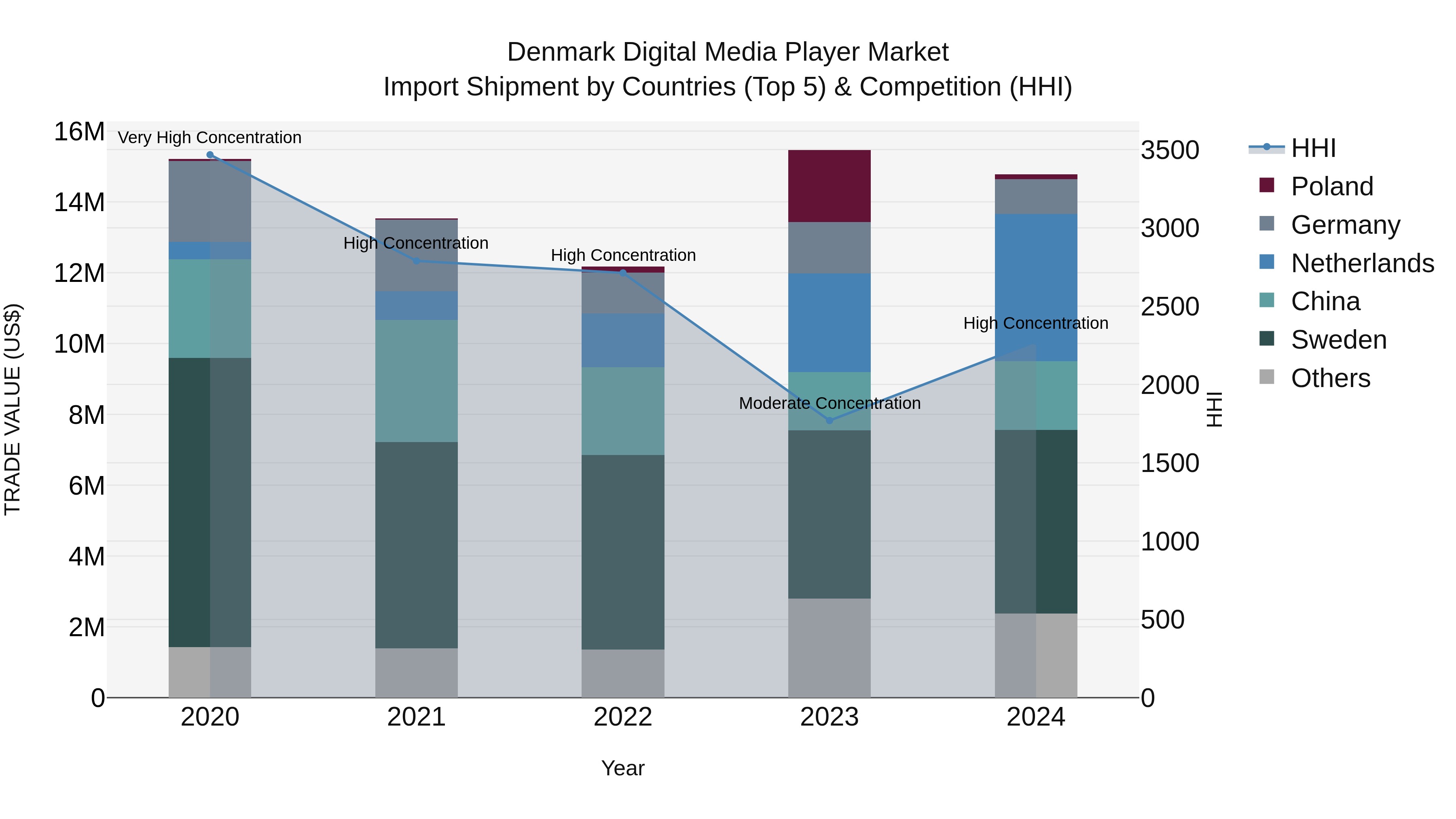Denmark Digital Media Player Market Top 5 Importing Countries and Market Competition (HHI) Analysis