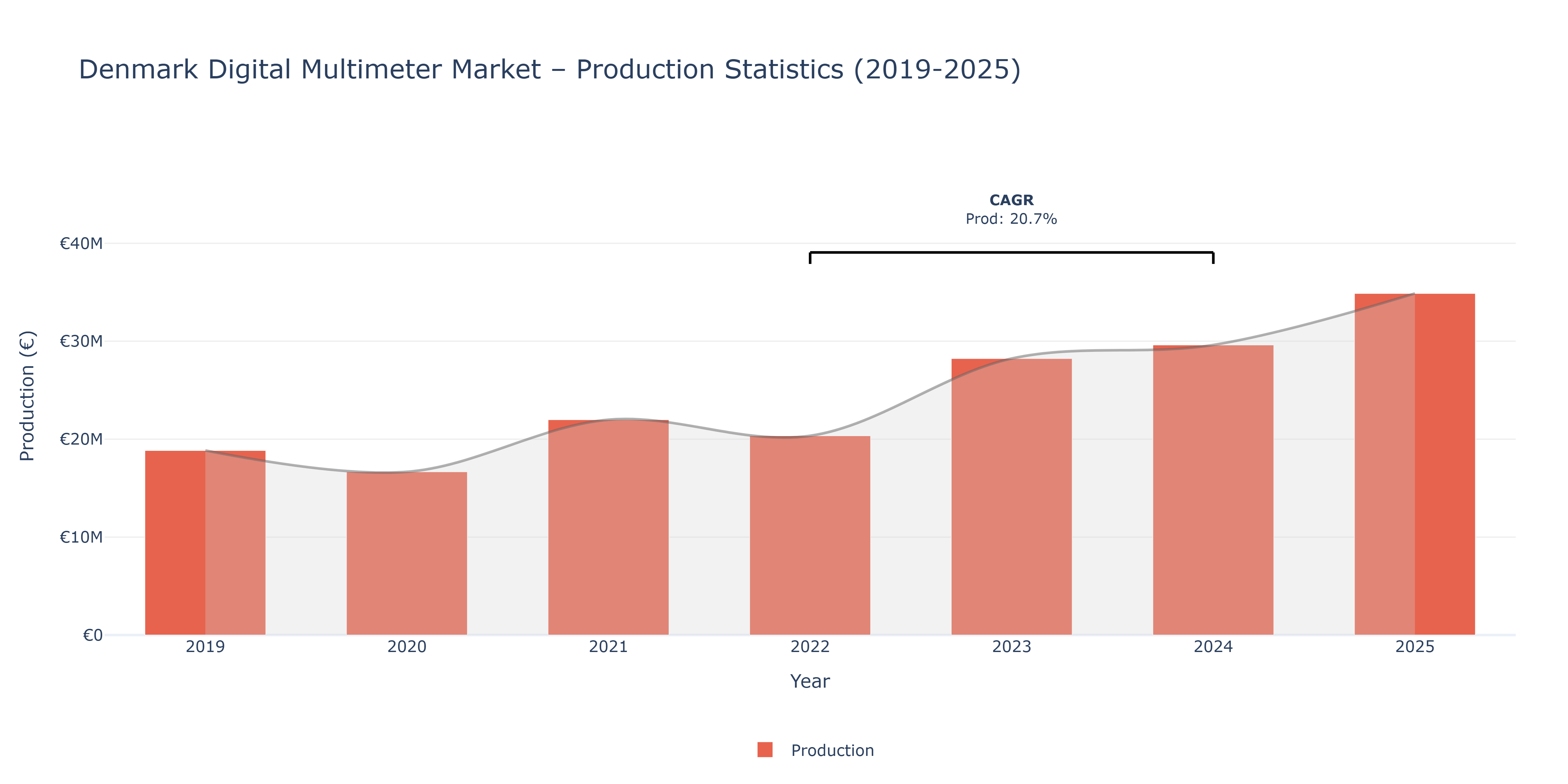 Denmark Digital Multimeter - Market Production Statistics (2019-2025)