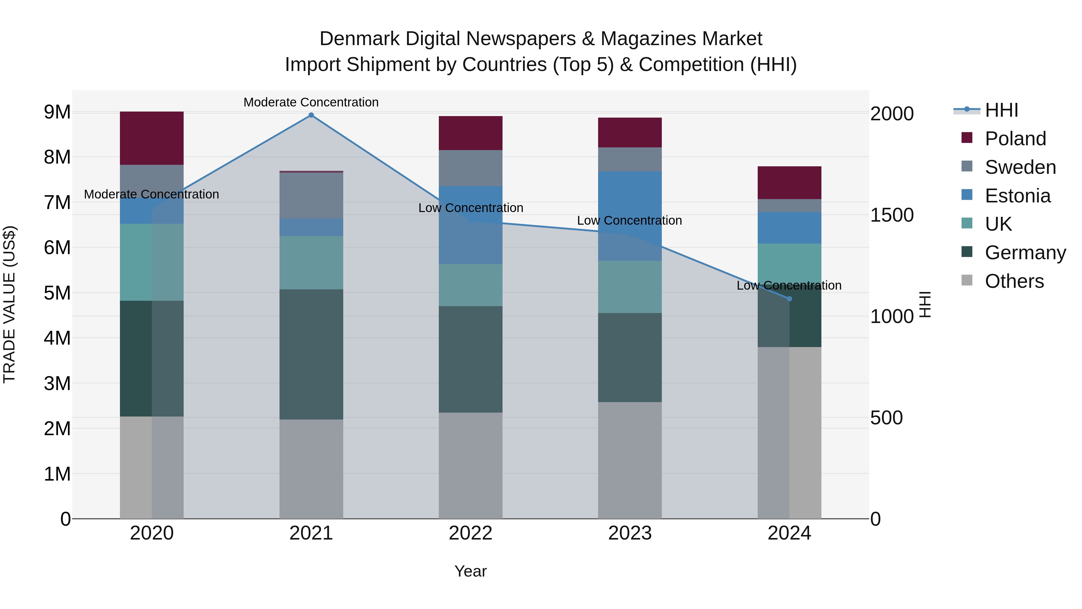 Denmark Digital Newspapers & Magazines Market Top 5 Importing Countries and Market Competition (HHI) Analysis