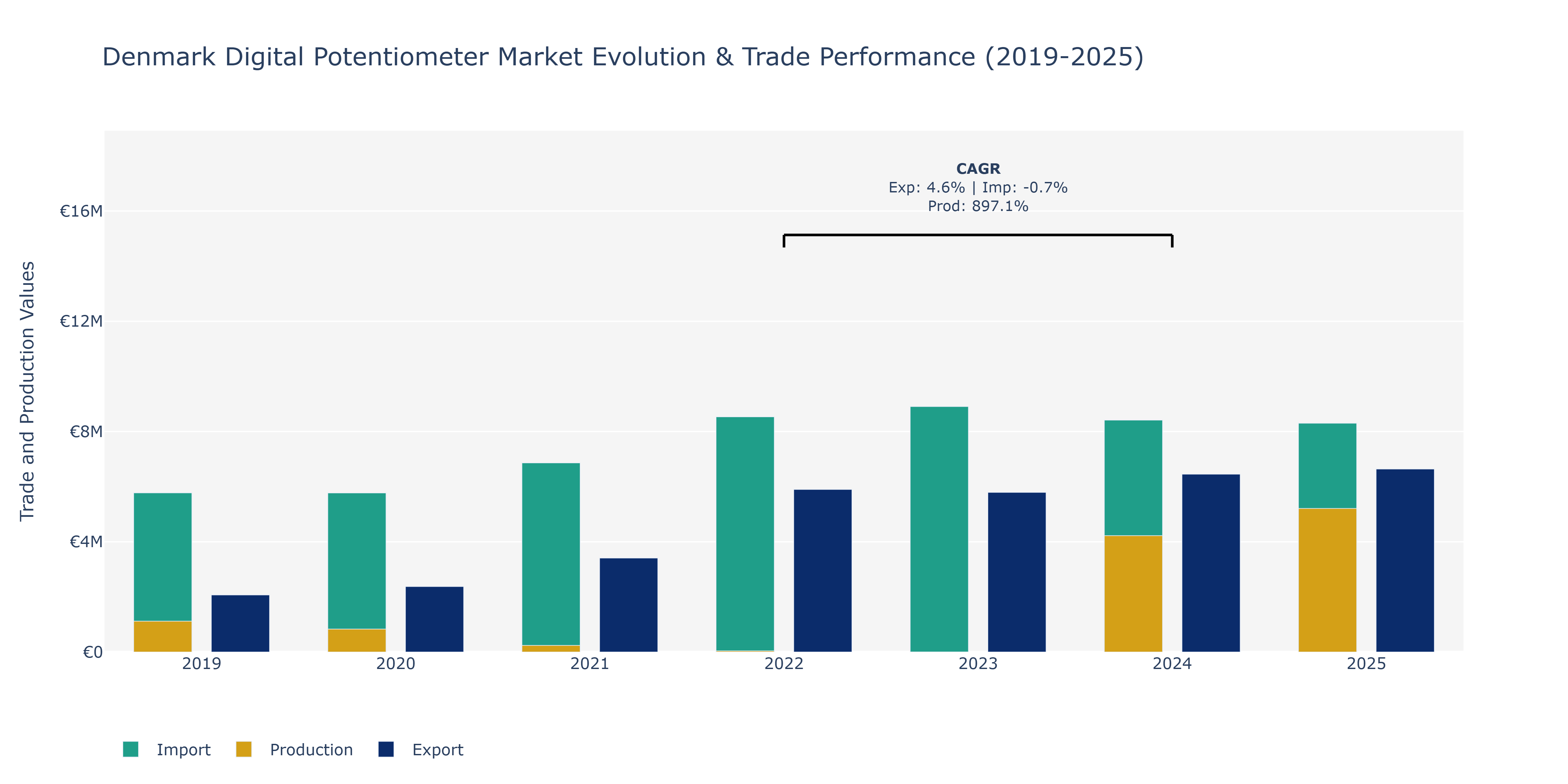 Denmark Digital Potentiometer Market: Production & Trade Performance (2019-2025)