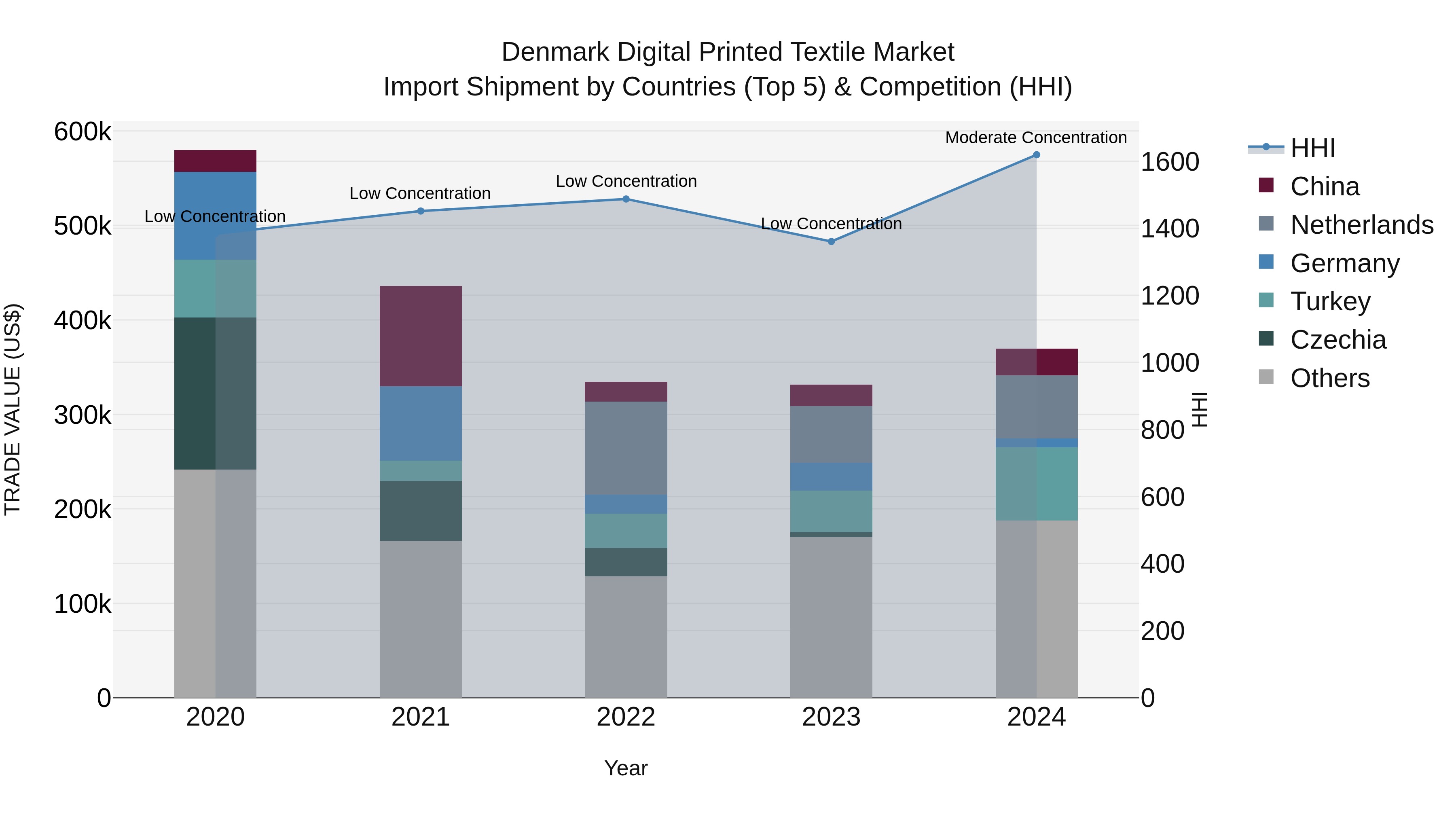 Denmark Digital Printed Textile Market Top 5 Importing Countries and Market Competition (HHI) Analysis